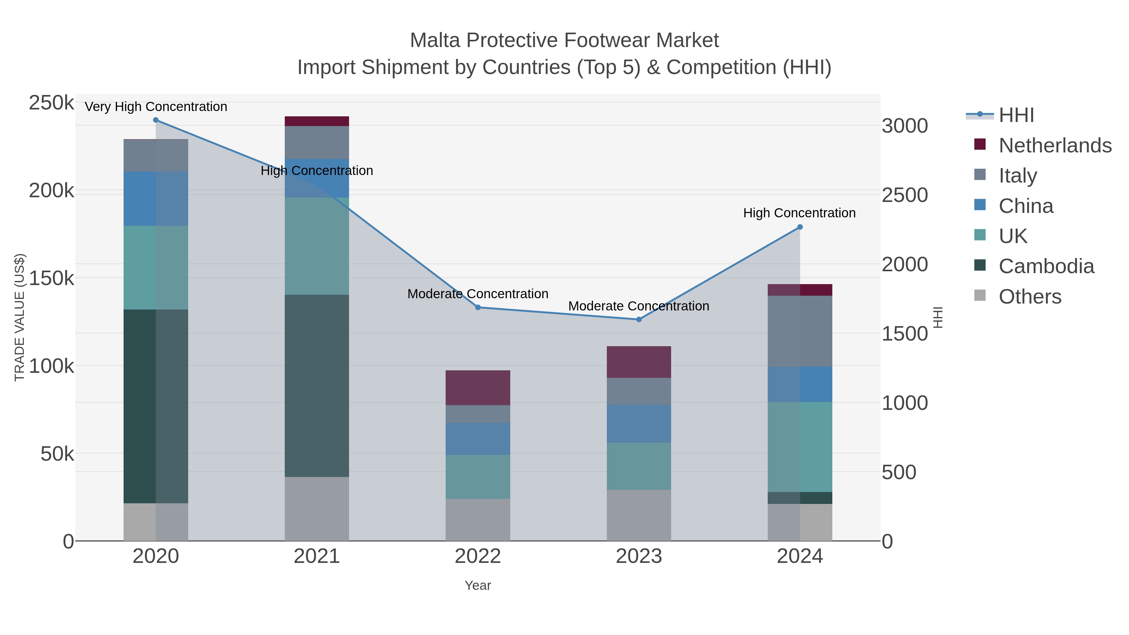 Malta Protective Footwear Market Import Shipment by Countries (Top 5) & Competition (HHI)