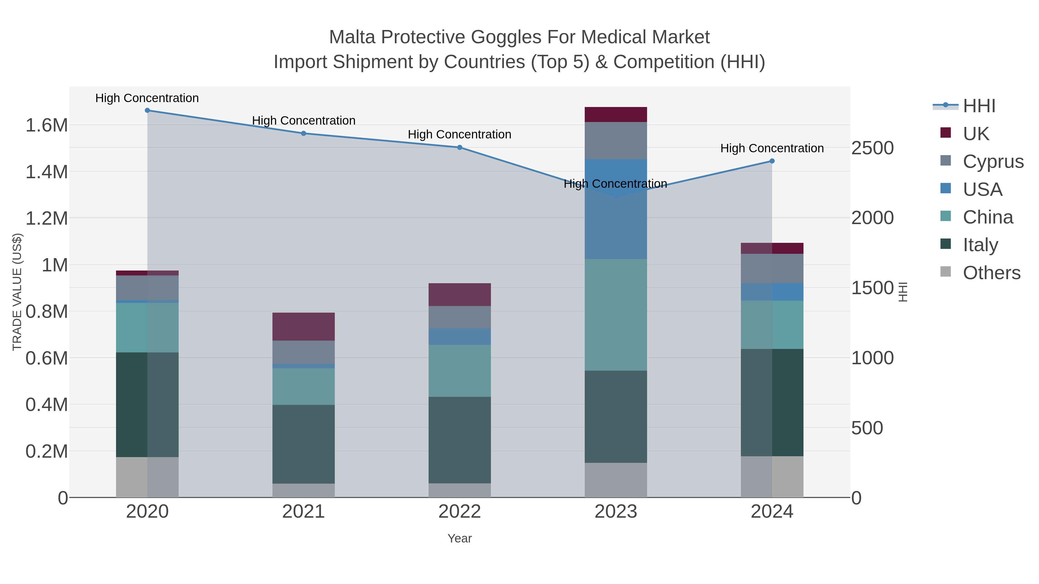 Malta Protective Goggles For Medical Market Import Shipment by Countries (Top 5) & Competition (HHI)