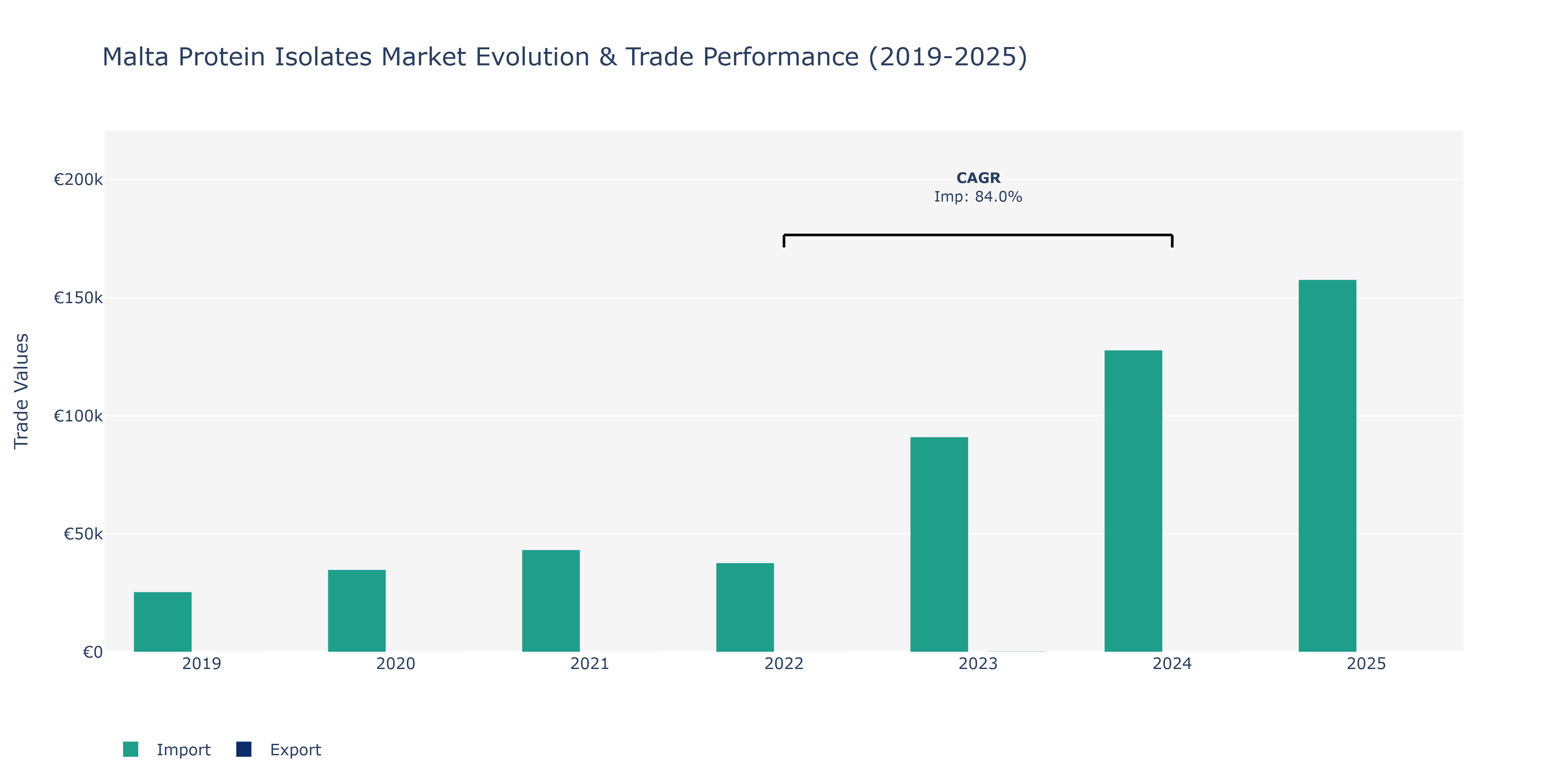 Malta Protein Isolates Market: Production & Trade Performance (2019-2025)