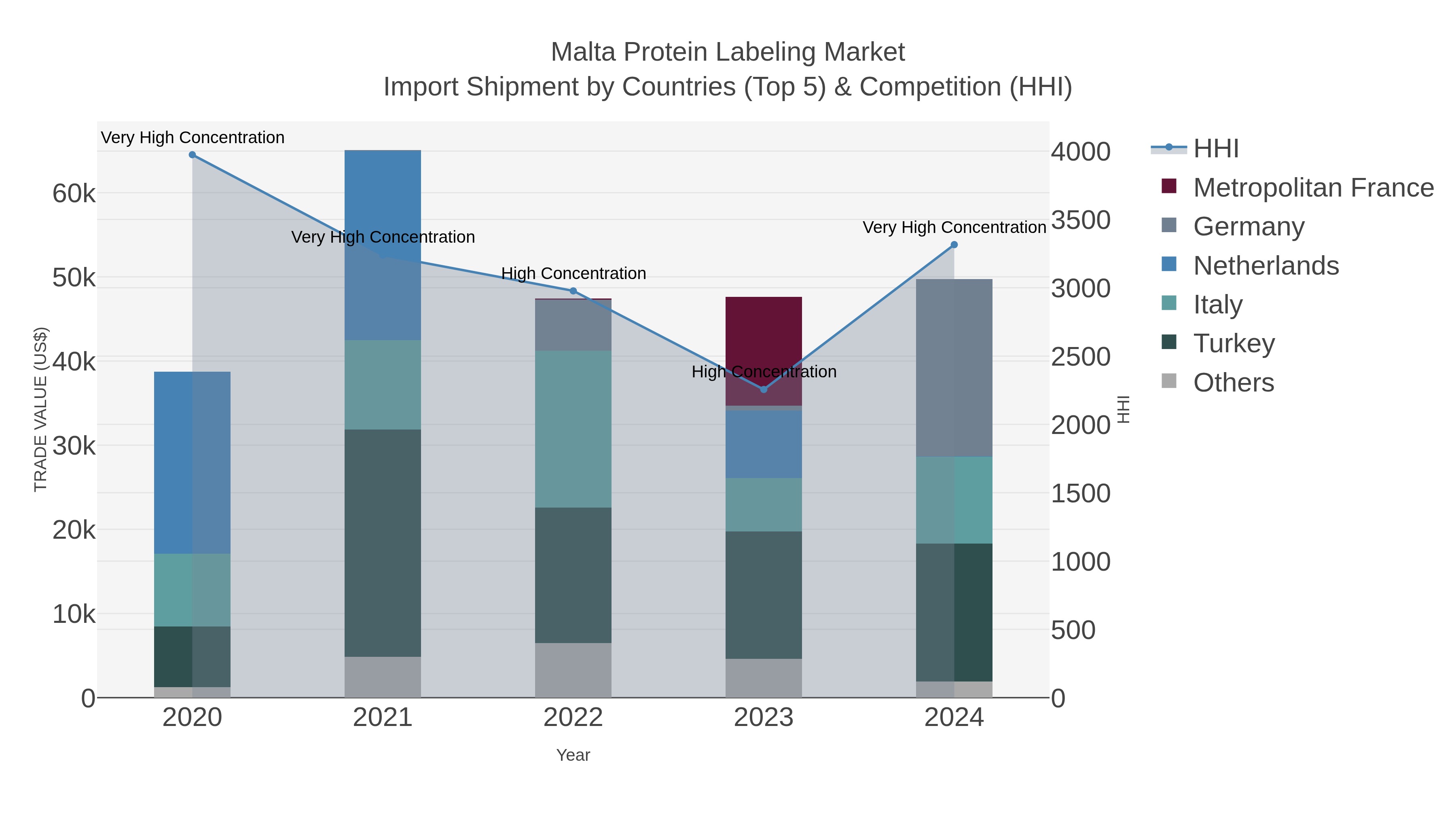 Malta Protein Labeling Market Import Shipment by Countries (Top 5) & Competition (HHI)