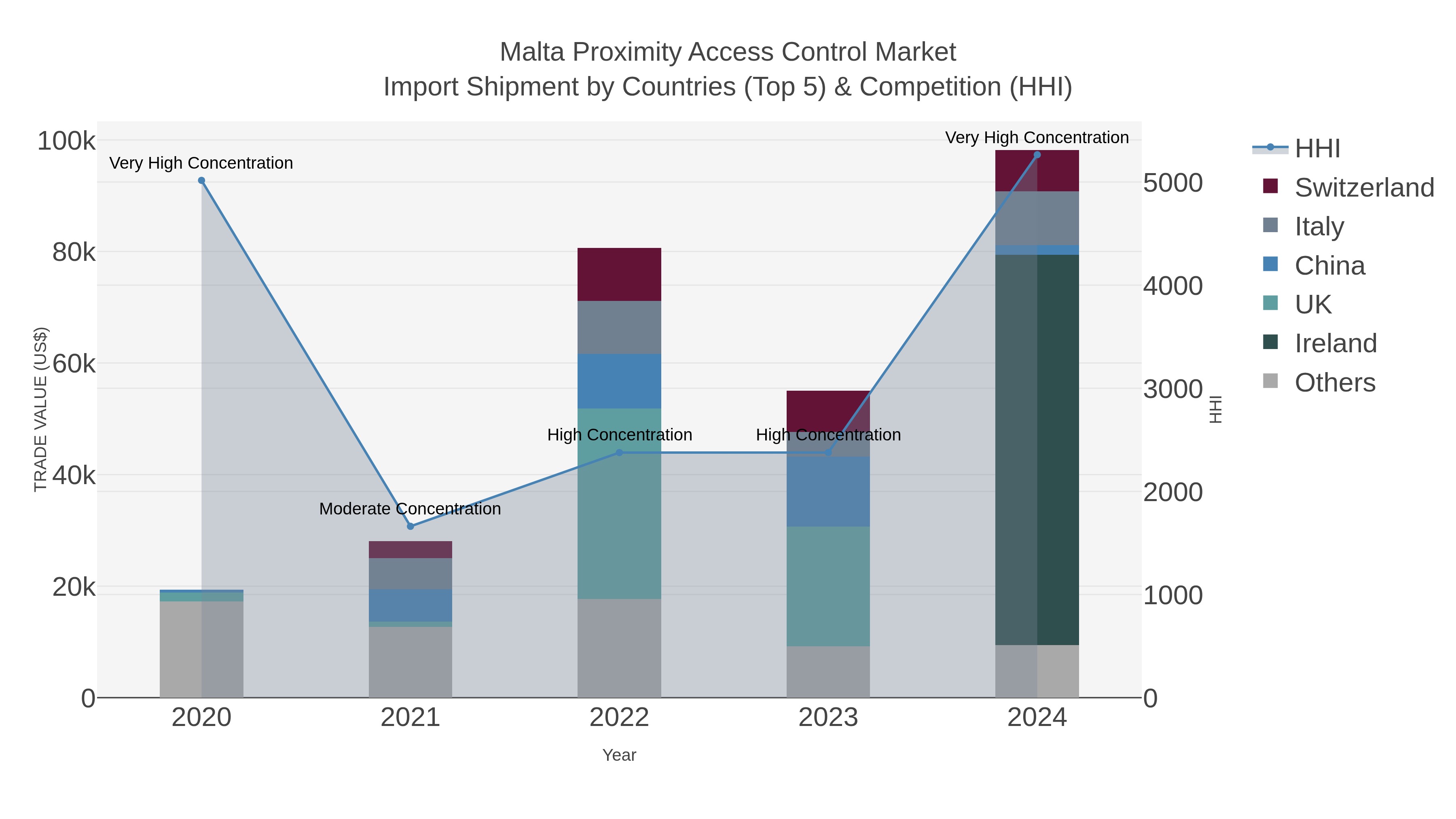 Malta Proximity Access Control Market Import Shipment by Countries (Top 5) & Competition (HHI)