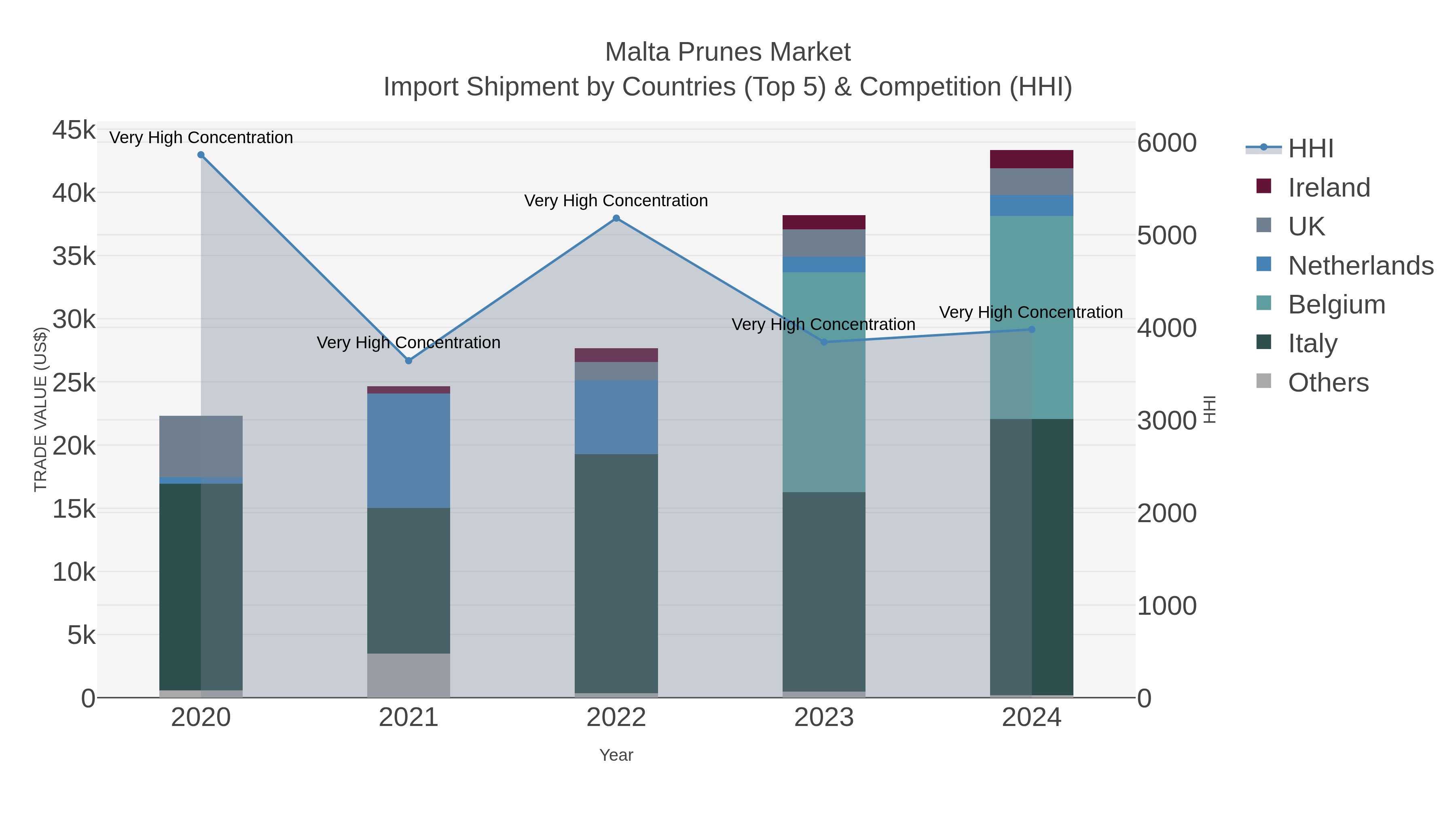 Malta Prunes Market Import Shipment by Countries (Top 5) & Competition (HHI)
