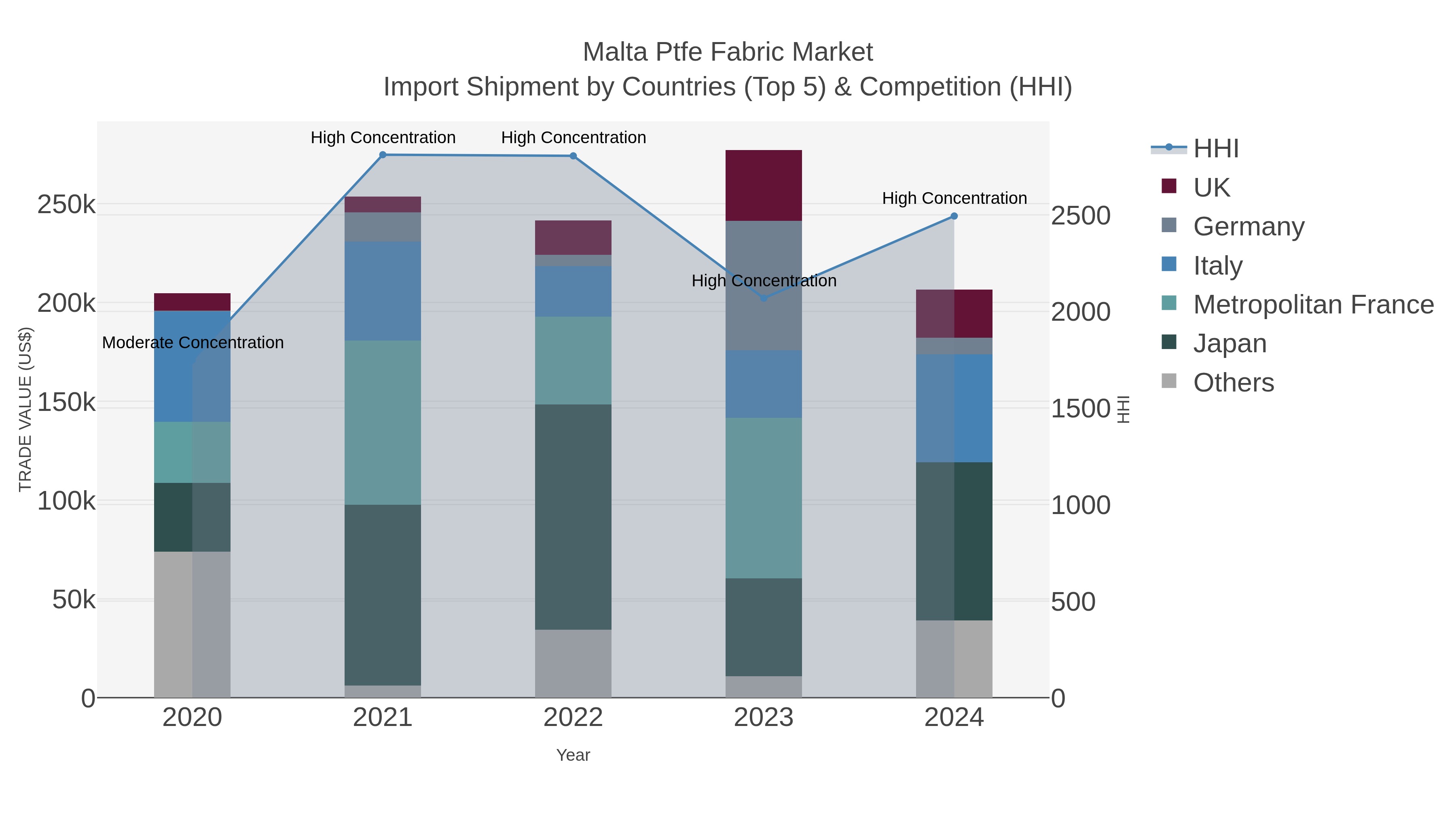 Malta Ptfe Fabric Market Import Shipment by Countries (Top 5) & Competition (HHI)
