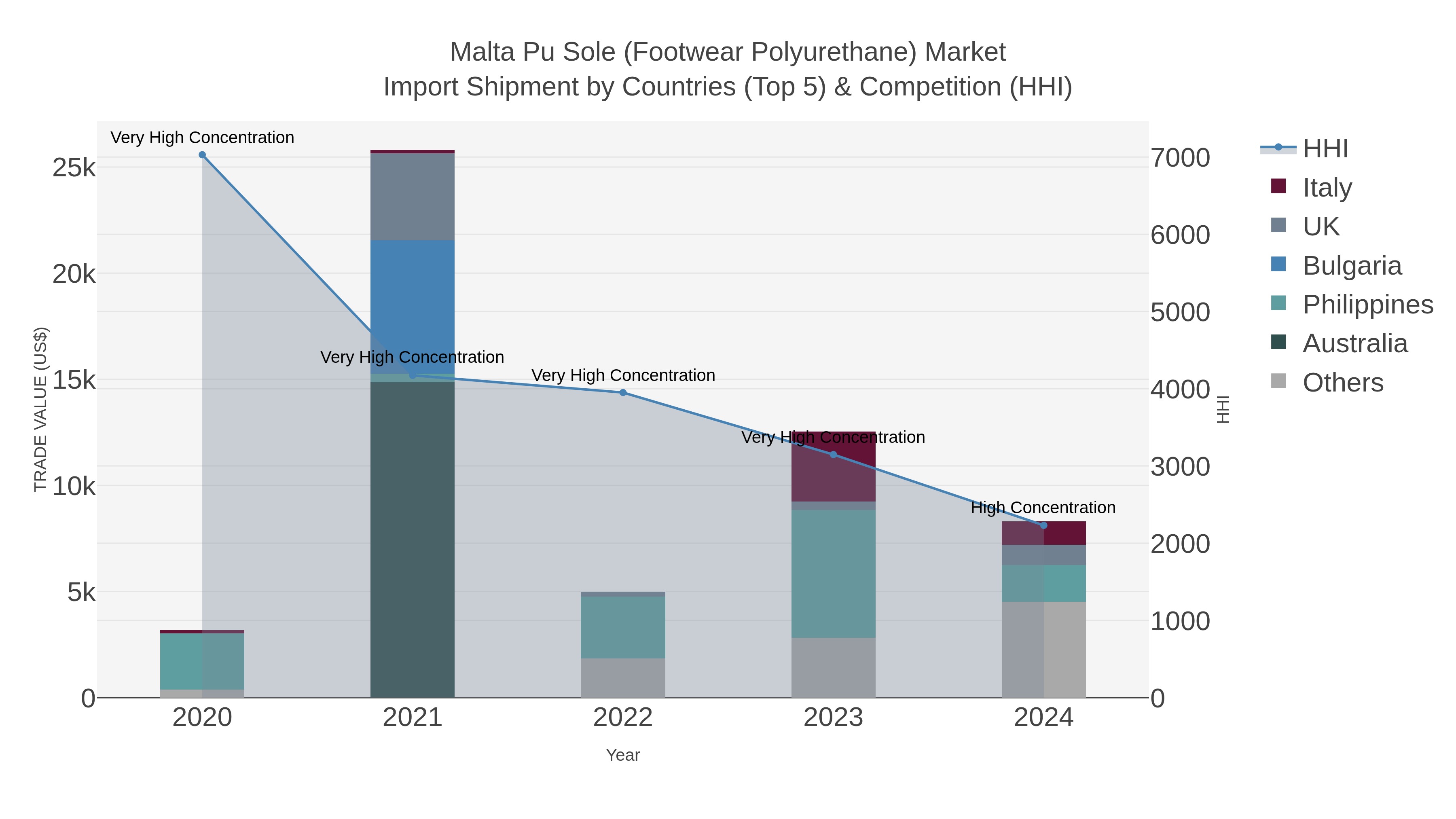 Malta Pu Sole (footwear Polyurethane) Market Import Shipment by Countries (Top 5) & Competition (HHI)