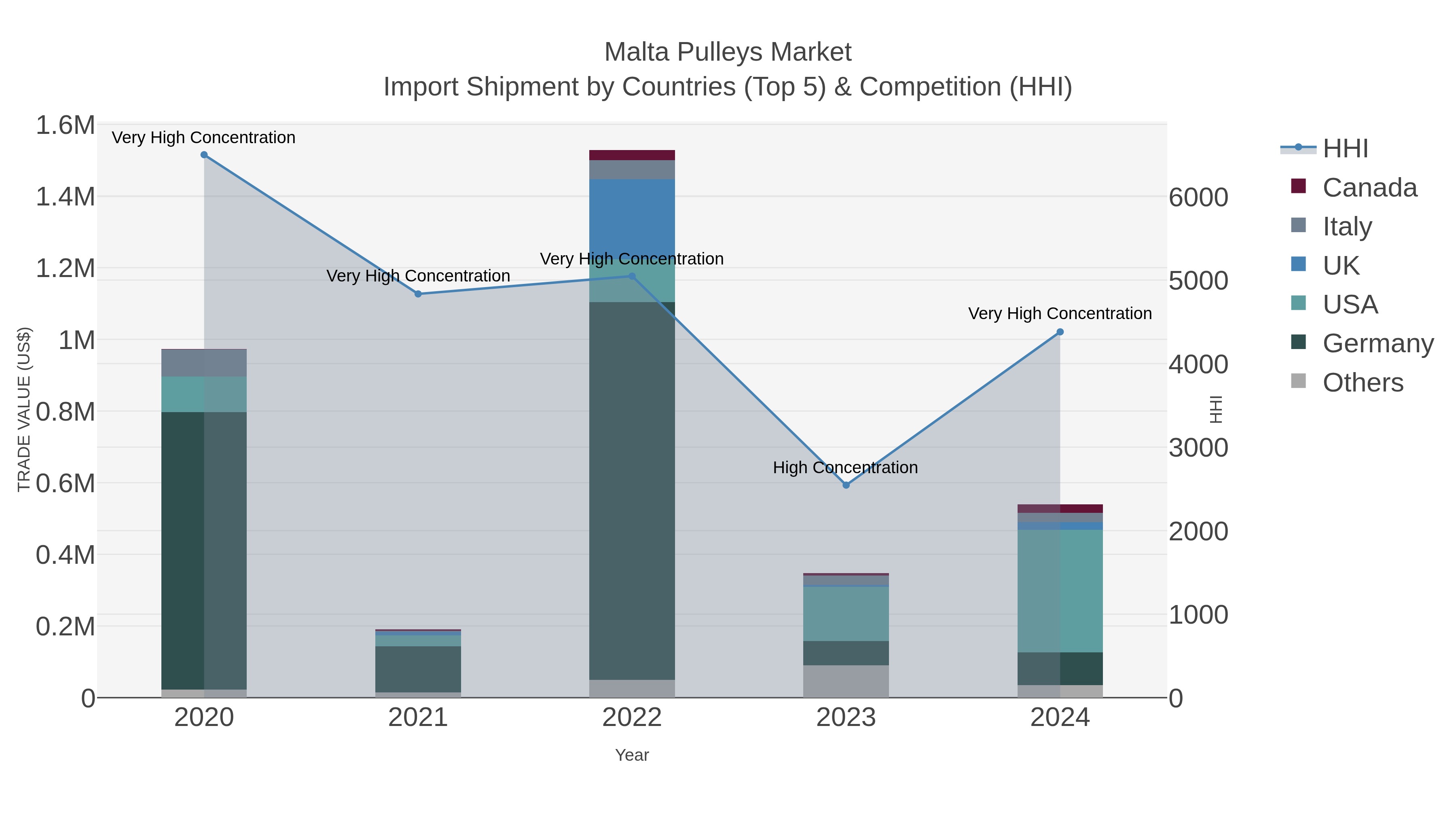 Malta Pulleys Market Import Shipment by Countries (Top 5) & Competition (HHI)