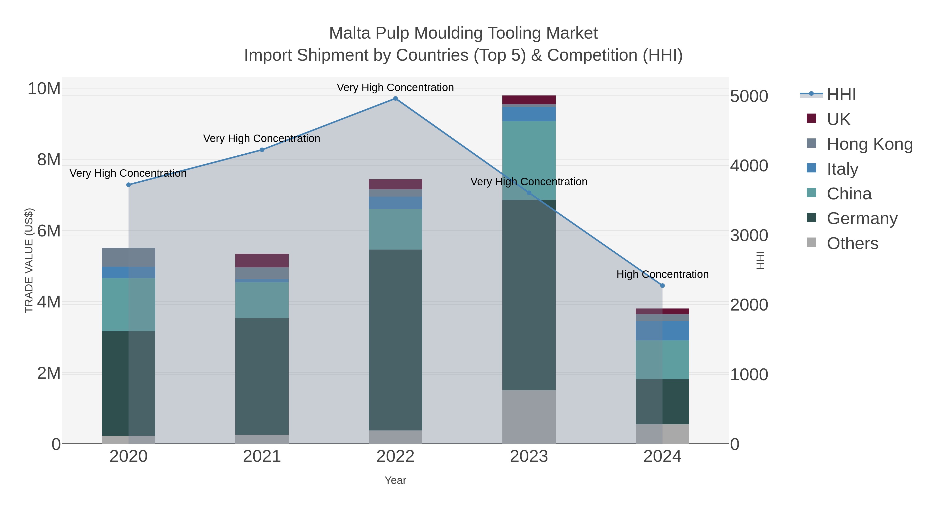 Malta Pulp Moulding Tooling Market Import Shipment by Countries (Top 5) & Competition (HHI)