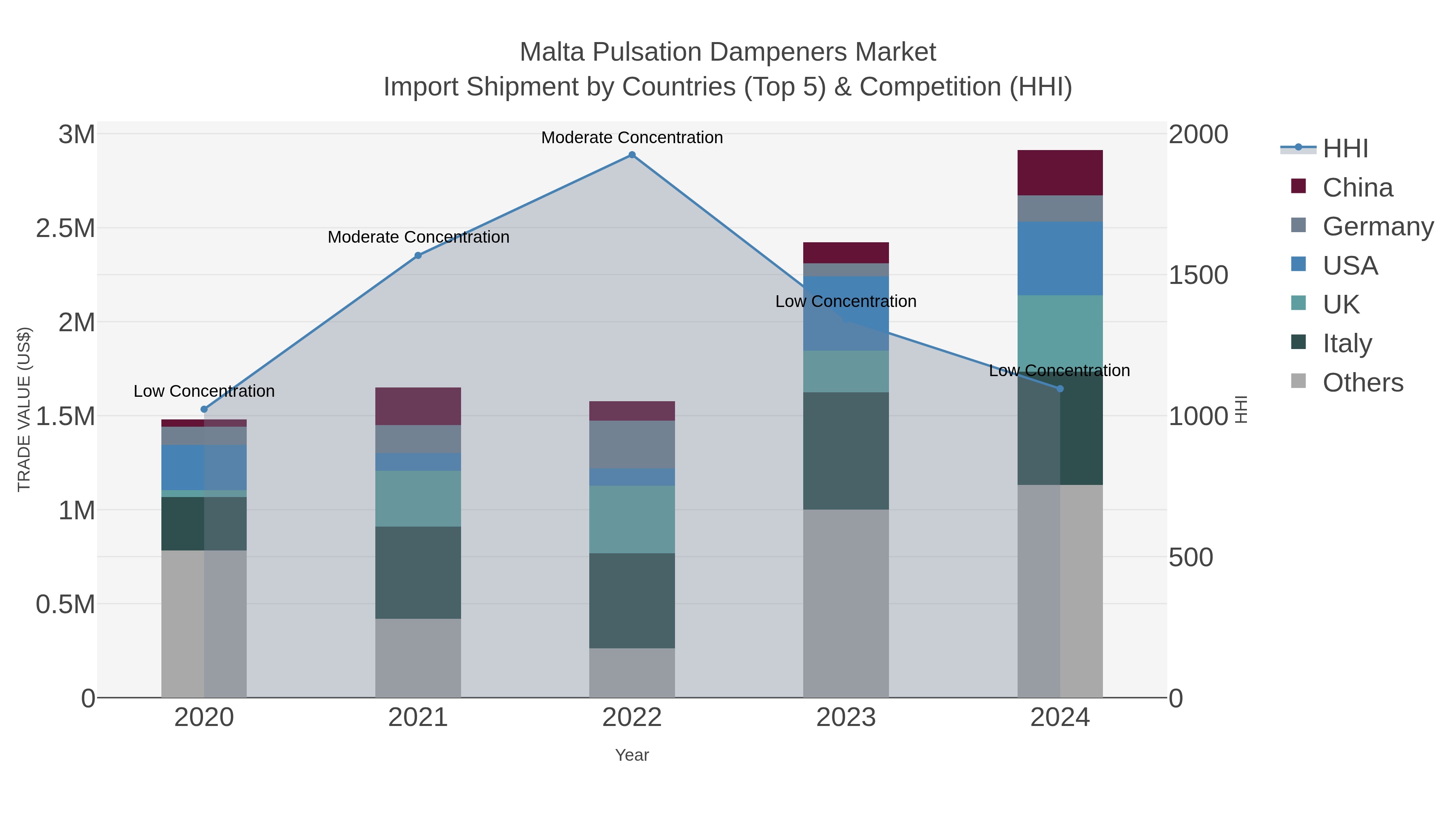 Malta Pulsation Dampeners Market Import Shipment by Countries (Top 5) & Competition (HHI)