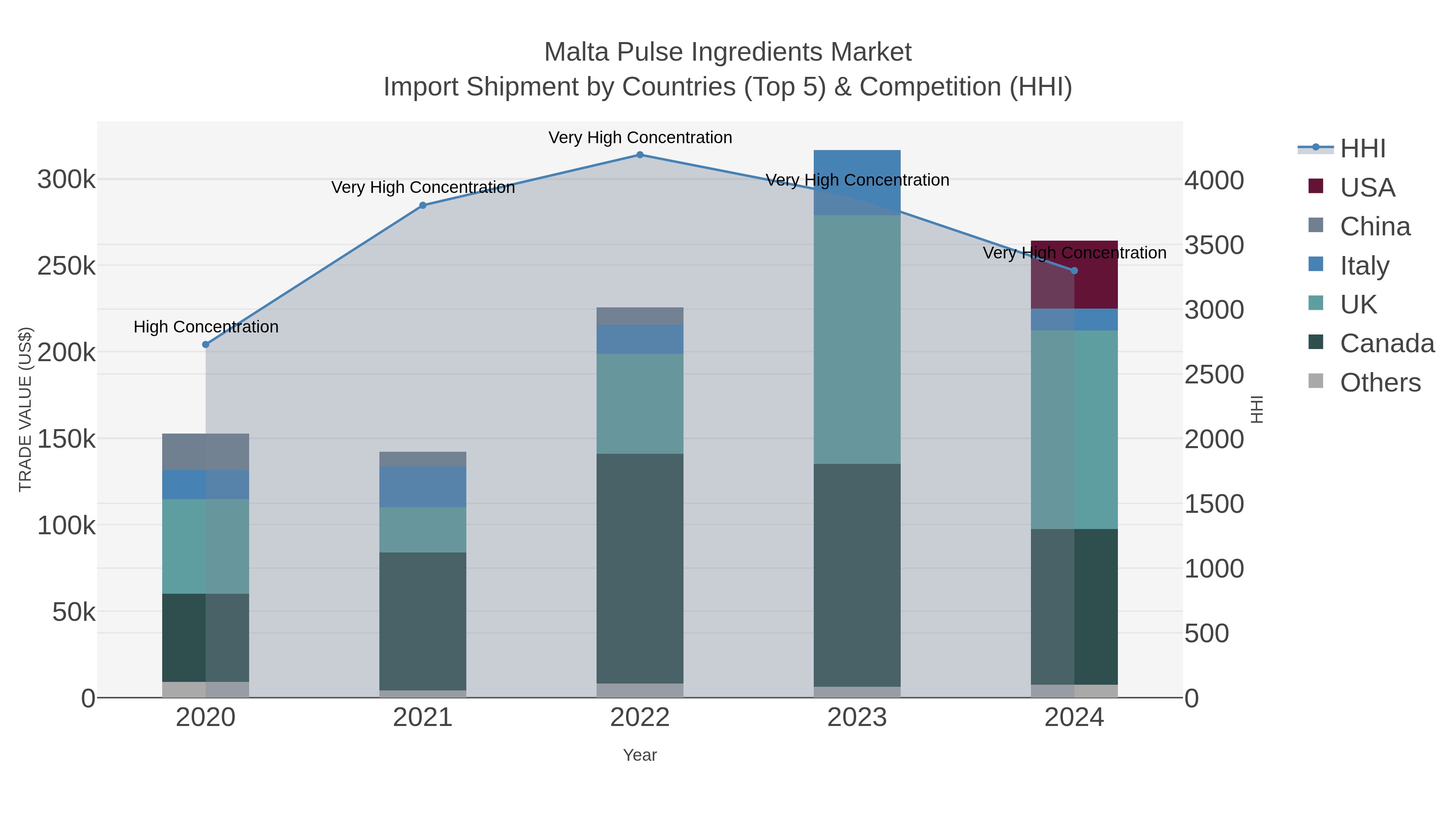 Malta Pulse Ingredients Market Import Shipment by Countries (Top 5) & Competition (HHI)
