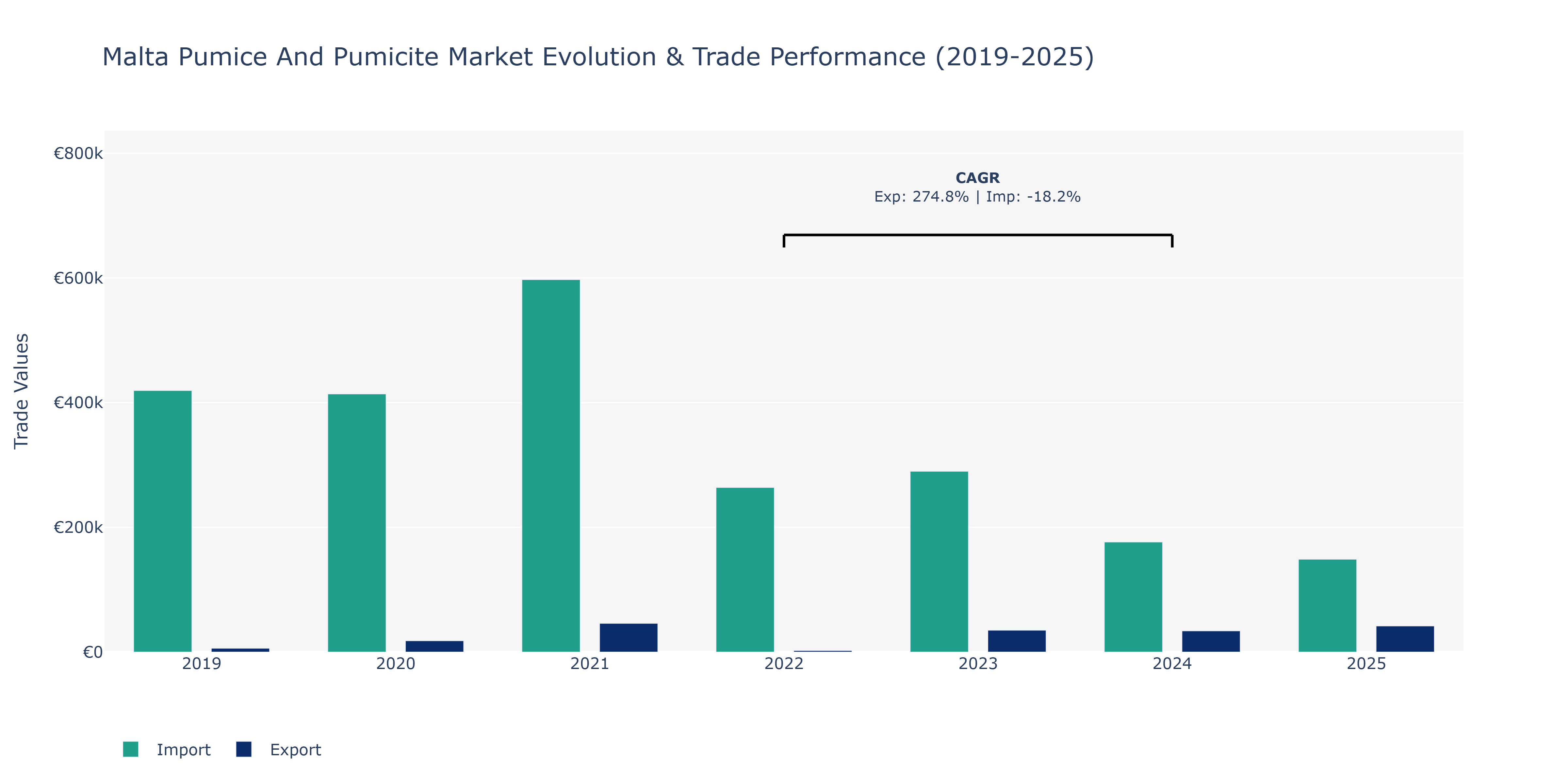 Malta Pumice And Pumicite Market: Production & Trade Performance (2019-2025) Size