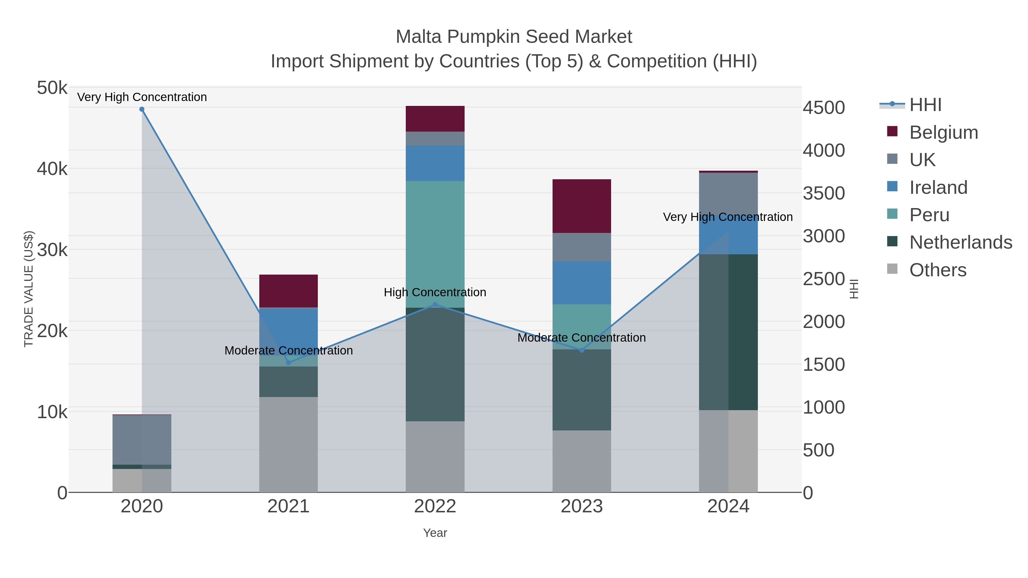 Malta Pumpkin Seed Market Import Shipment by Countries (Top 5) & Competition (HHI)