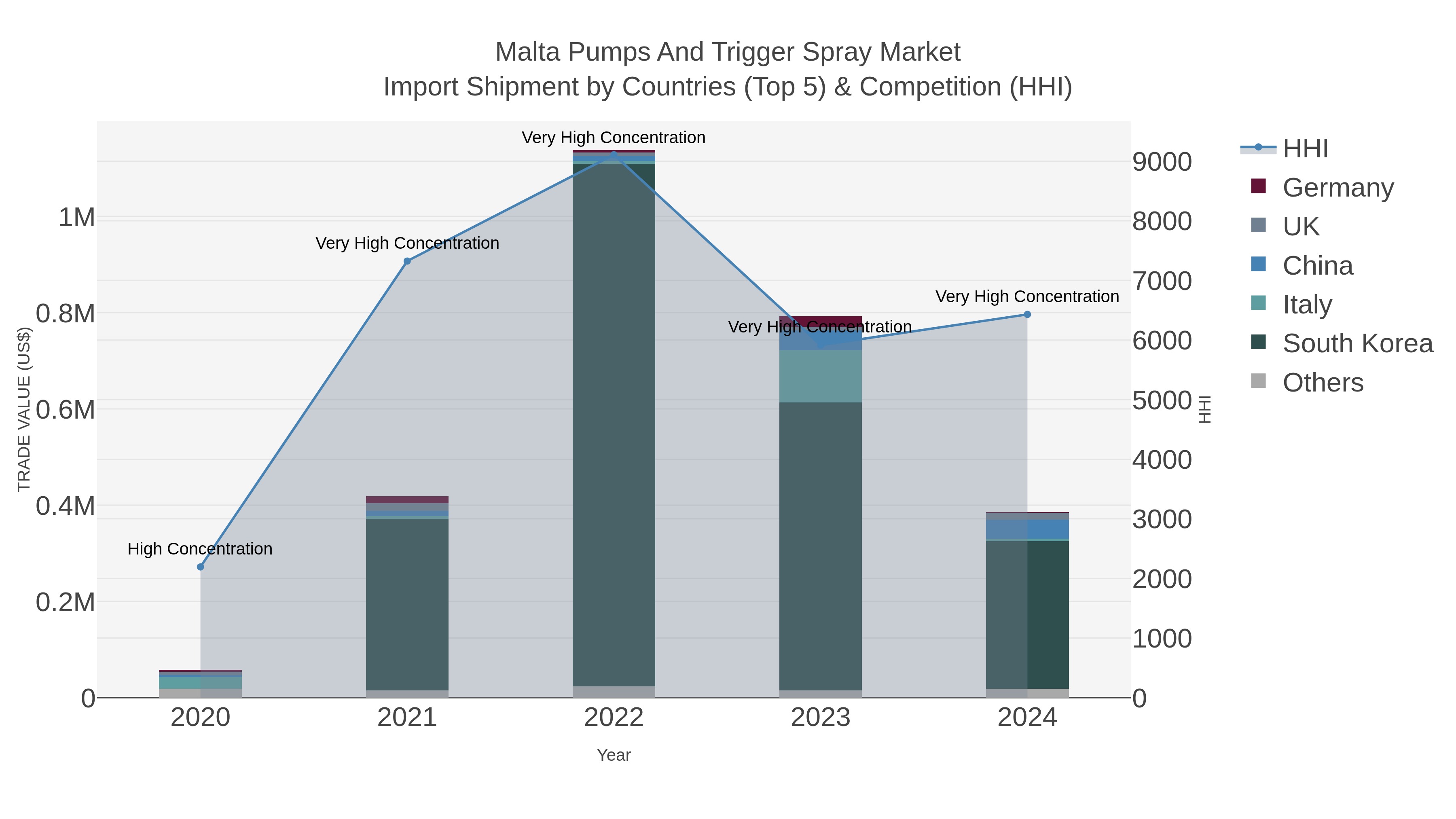 Malta Pumps And Trigger Spray Market Import Shipment by Countries (Top 5) & Competition (HHI)