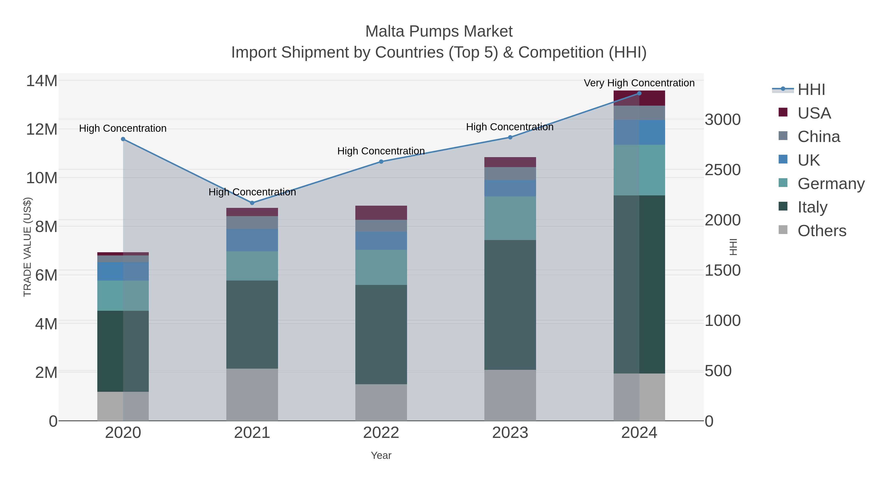 Malta Pumps Market Import Shipment by Countries (Top 5) & Competition (HHI)