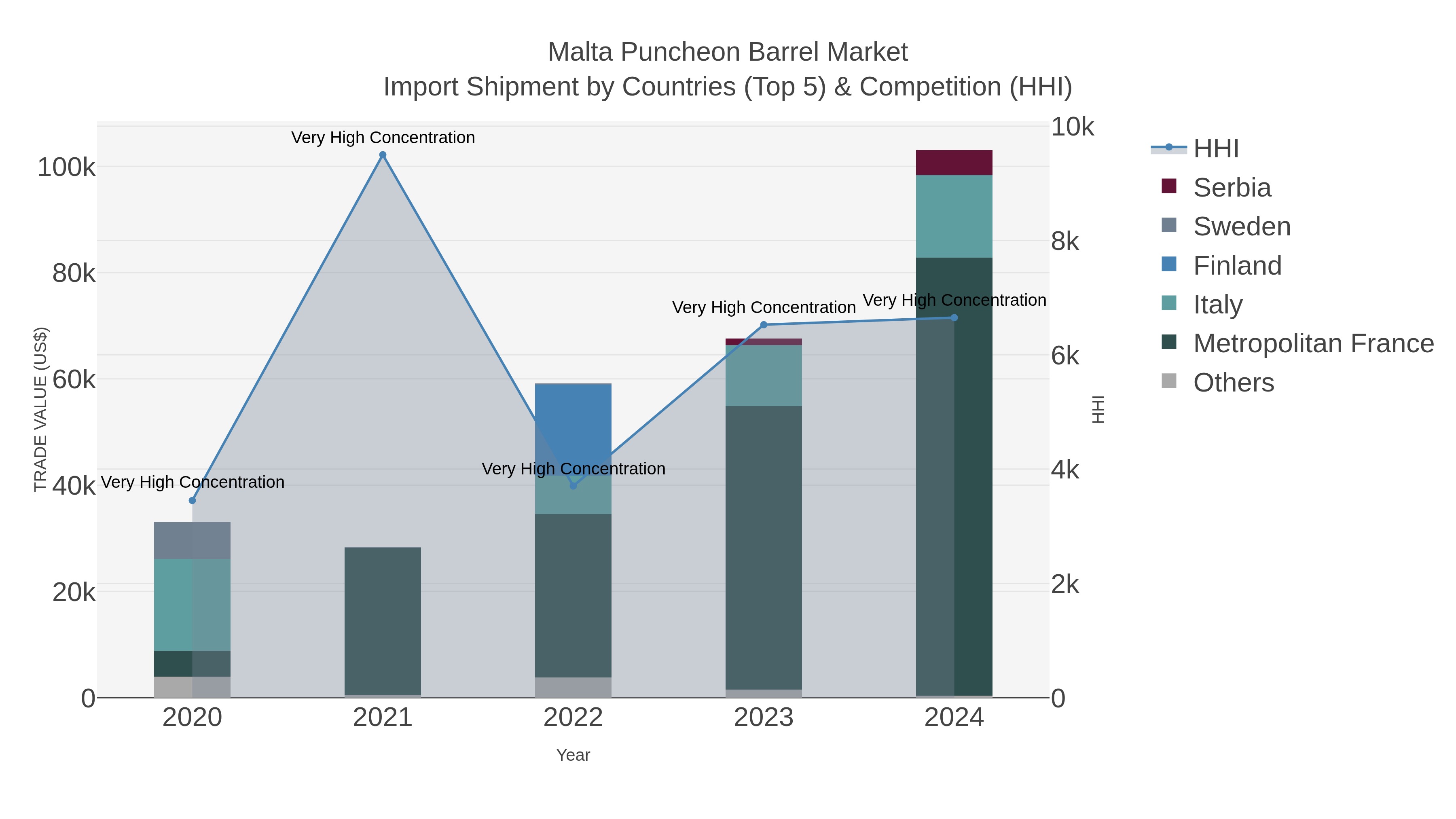 Malta Puncheon Barrel Market Import Shipment by Countries (Top 5) & Competition (HHI)