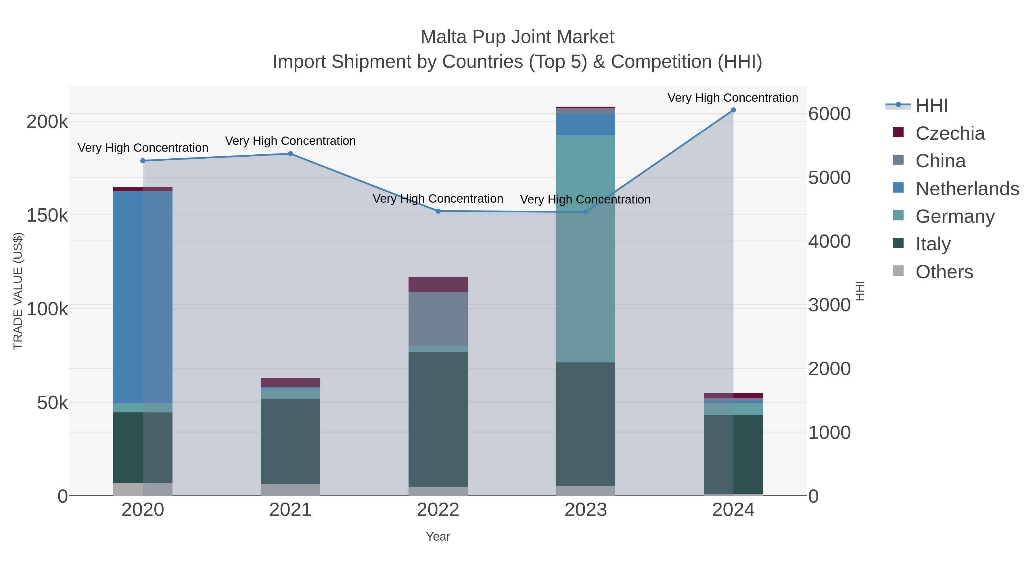 Malta Pup Joint Market Import Shipment by Countries (Top 5) & Competition (HHI)