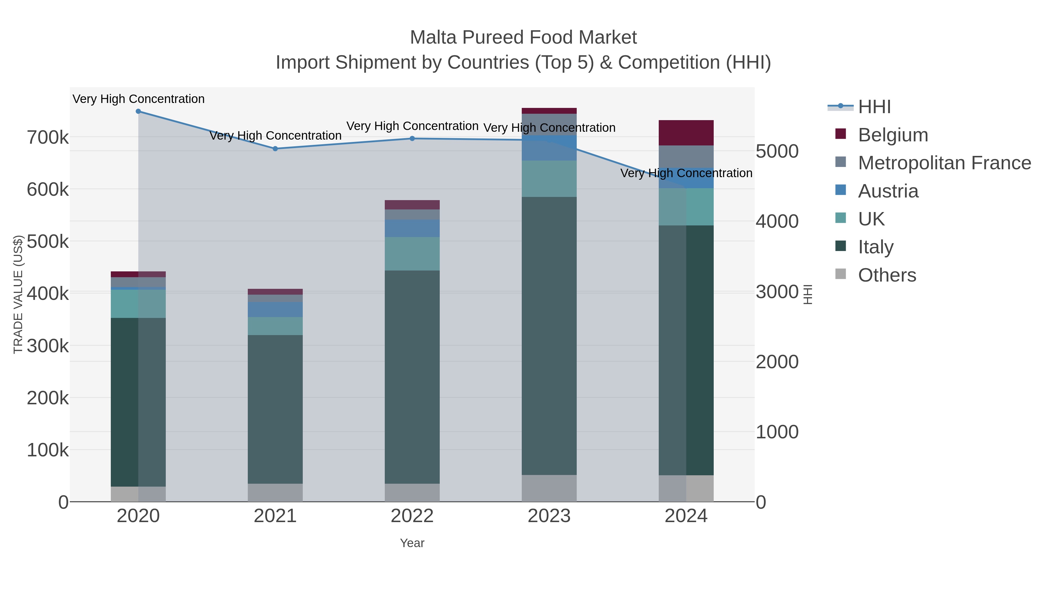 Malta Pureed Food Market Import Shipment by Countries (Top 5) & Competition (HHI)