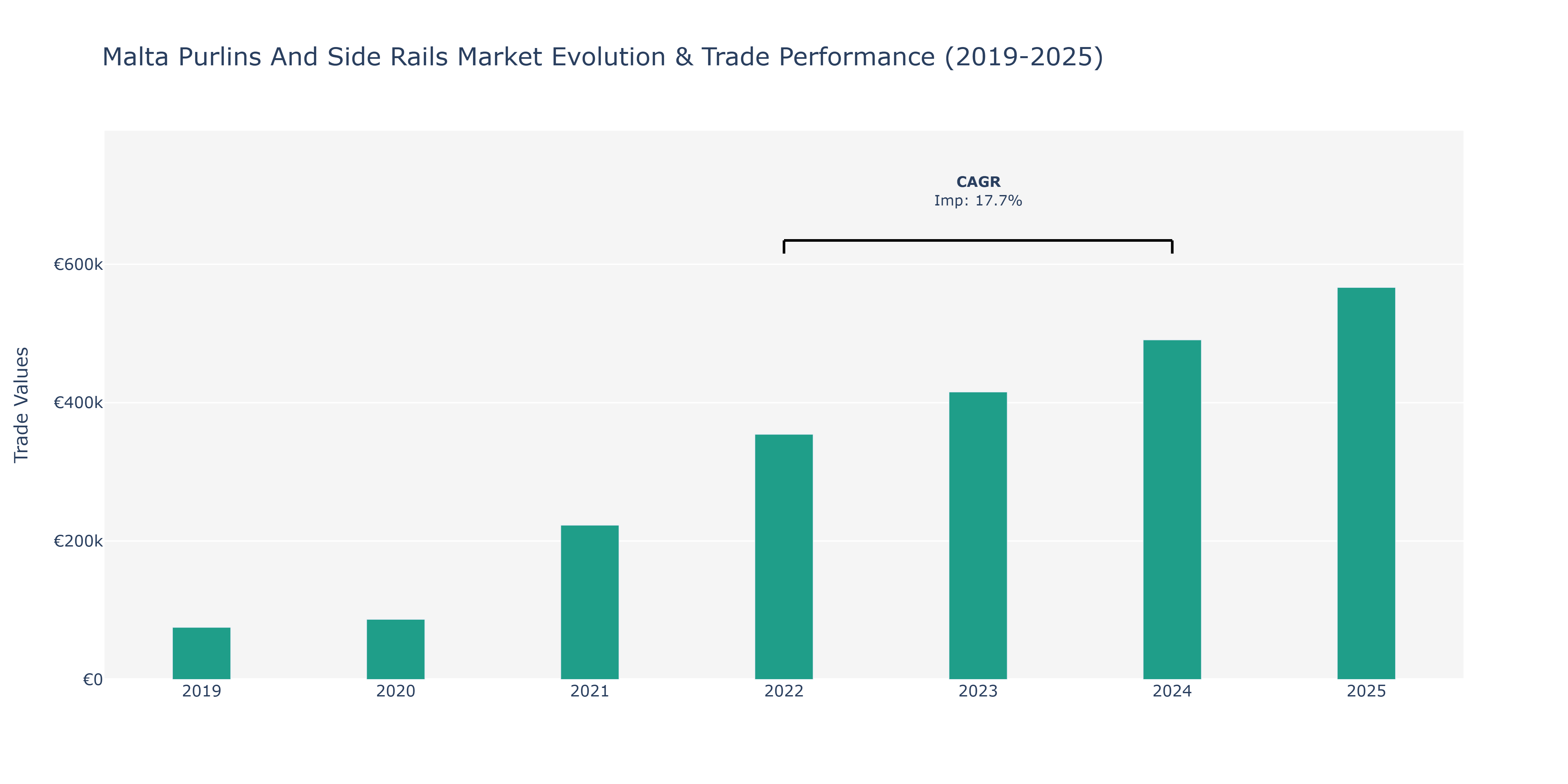 Malta Purlins And Side Rails Market: Production & Trade Performance (2019-2025)