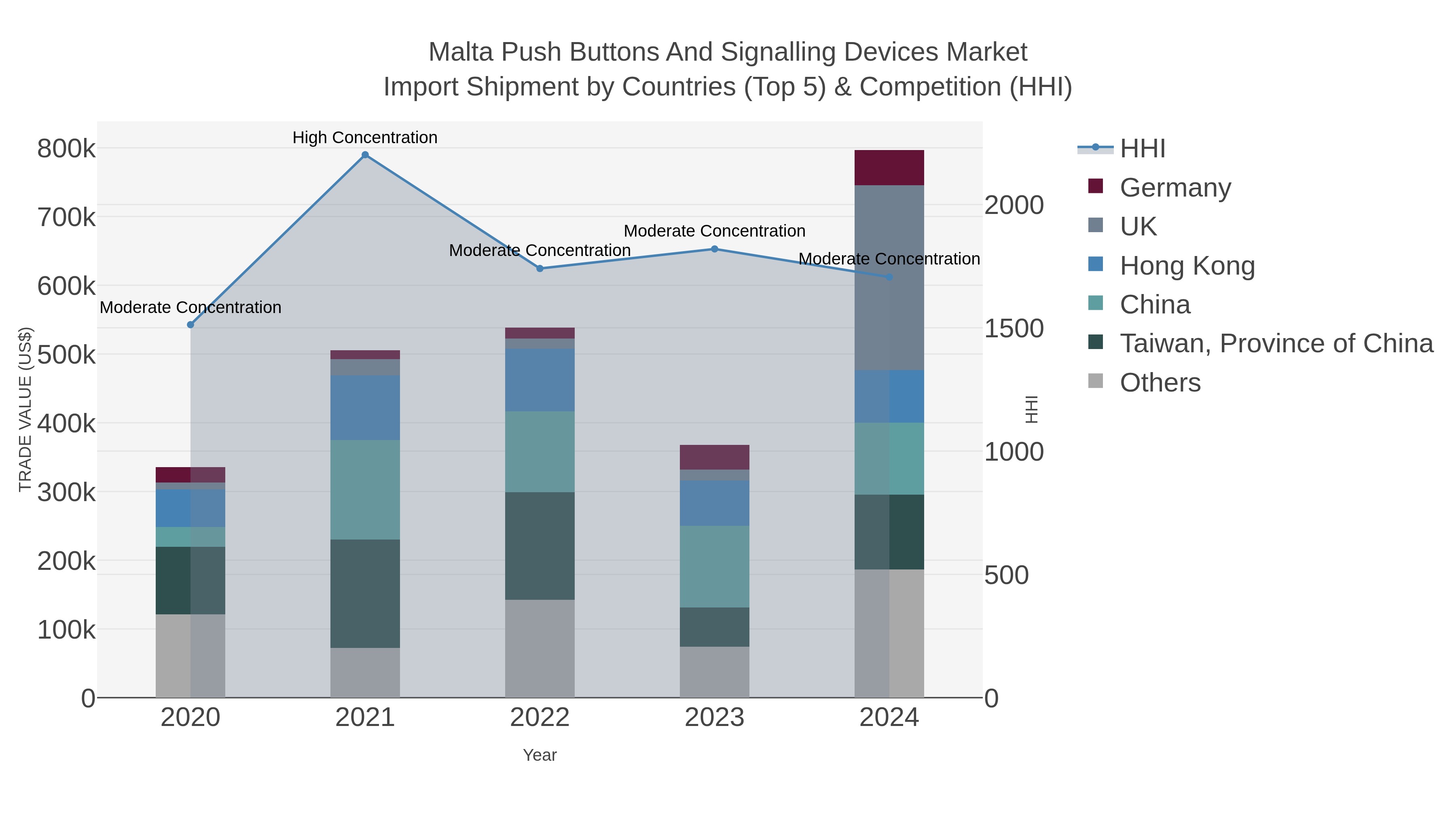Malta Push Buttons And Signalling Devices Market Import Shipment by Countries (Top 5) & Competition (HHI)