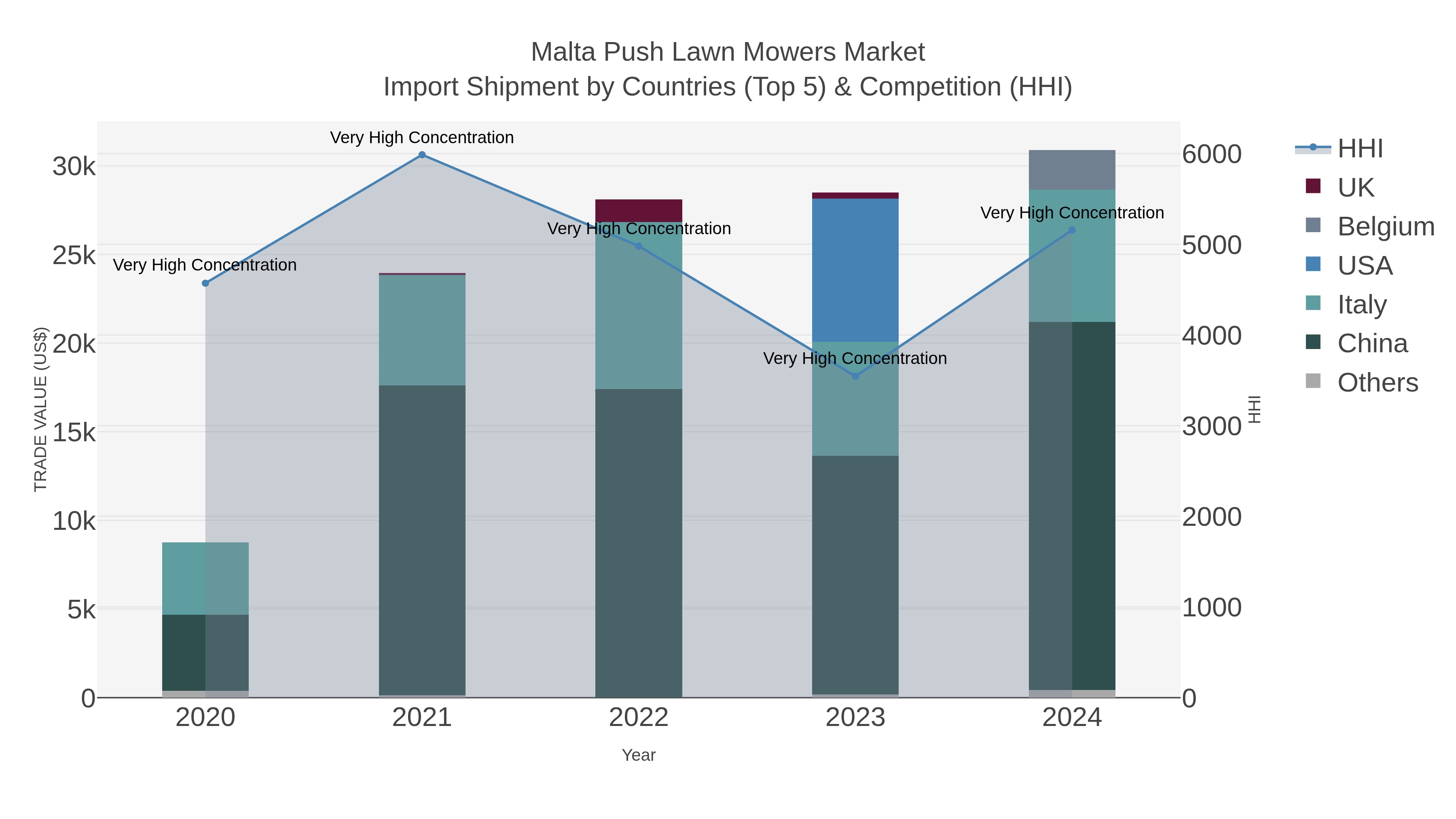 Malta Push Lawn Mowers Market Import Shipment by Countries (Top 5) & Competition (HHI)