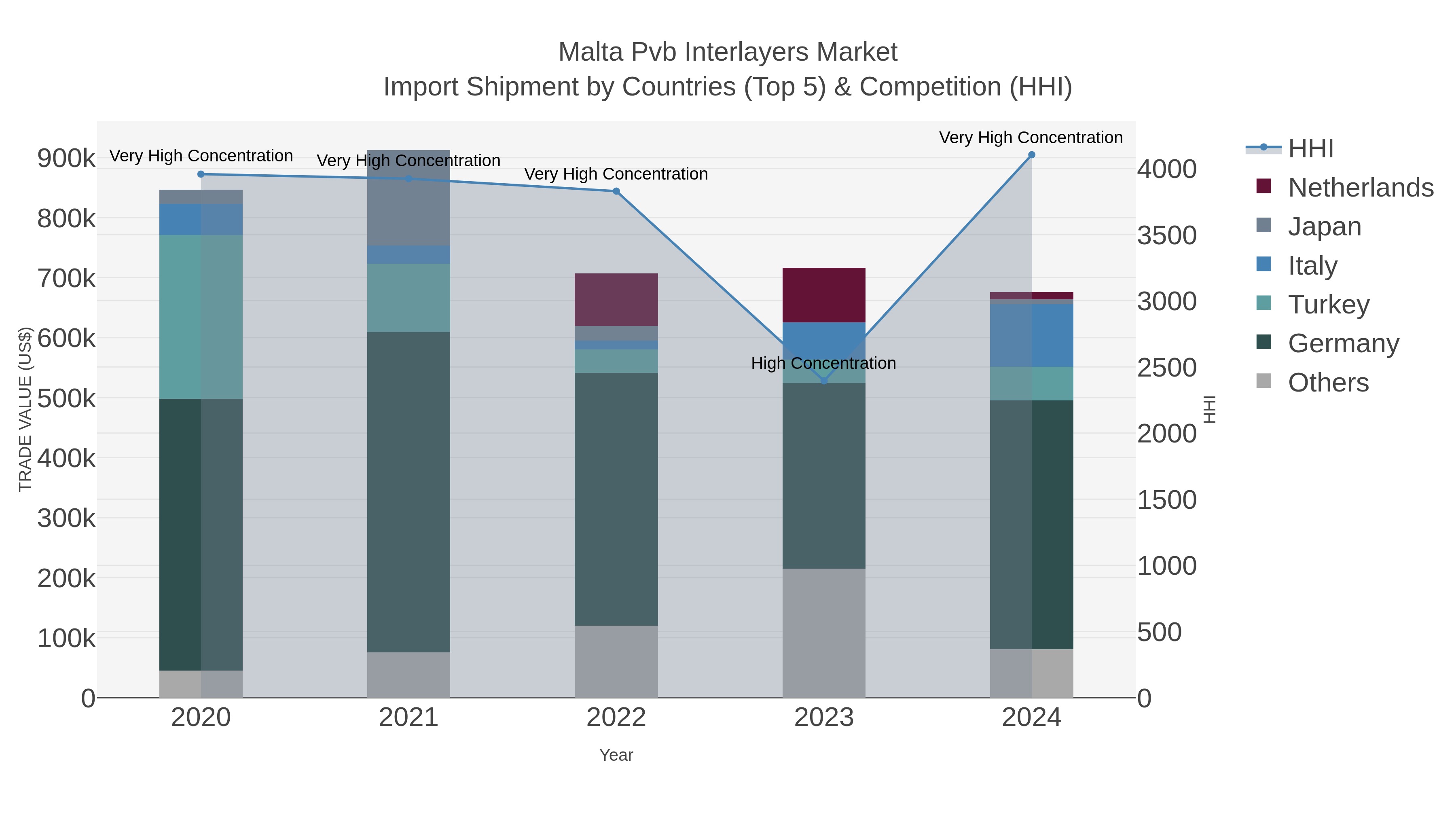 Malta Pvb Interlayers Market Import Shipment by Countries (Top 5) & Competition (HHI)
