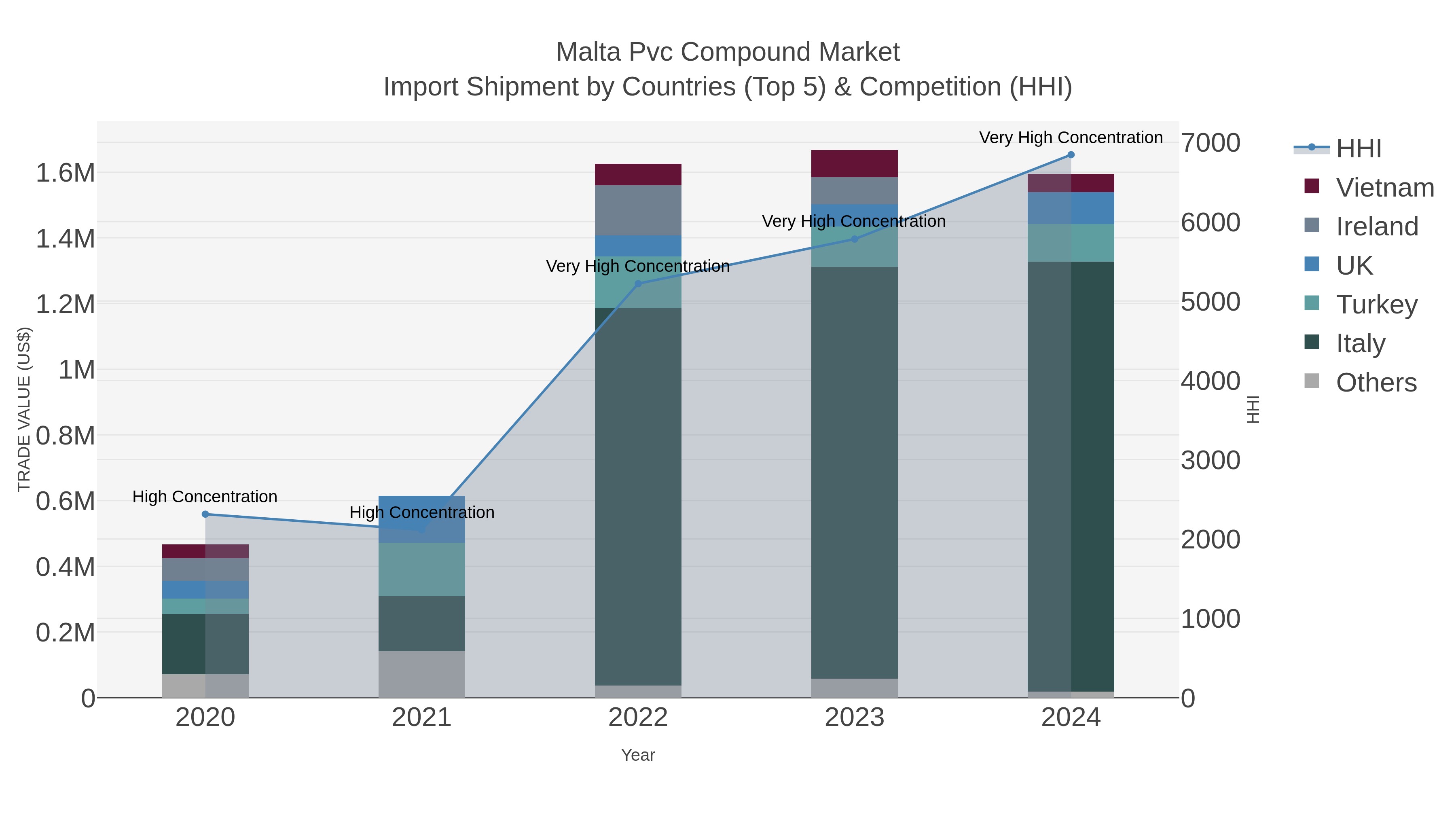 Malta Pvc Compound Market Import Shipment by Countries (Top 5) & Competition (HHI)