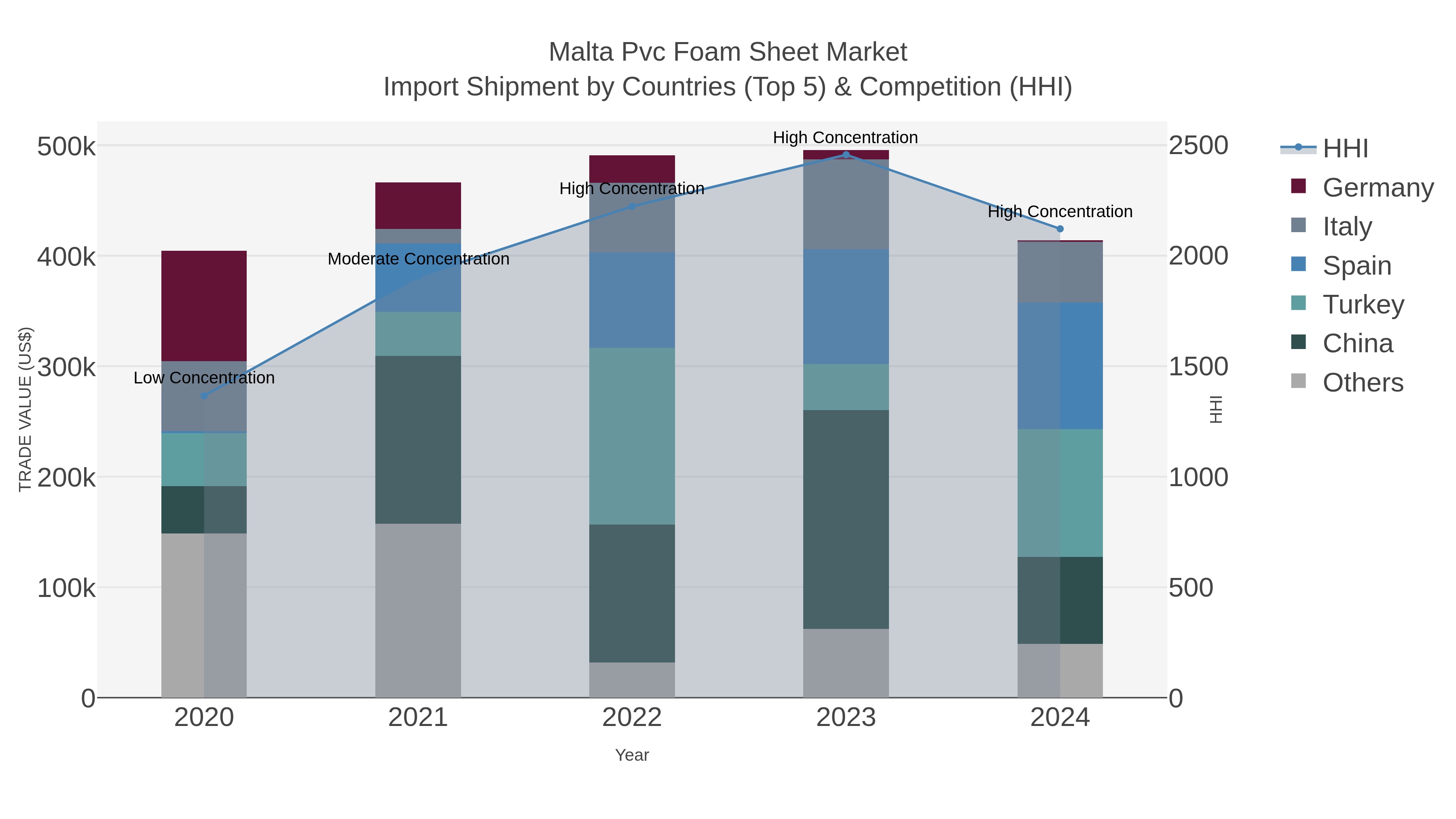 Malta Pvc Foam Sheet Market Import Shipment by Countries (Top 5) & Competition (HHI)