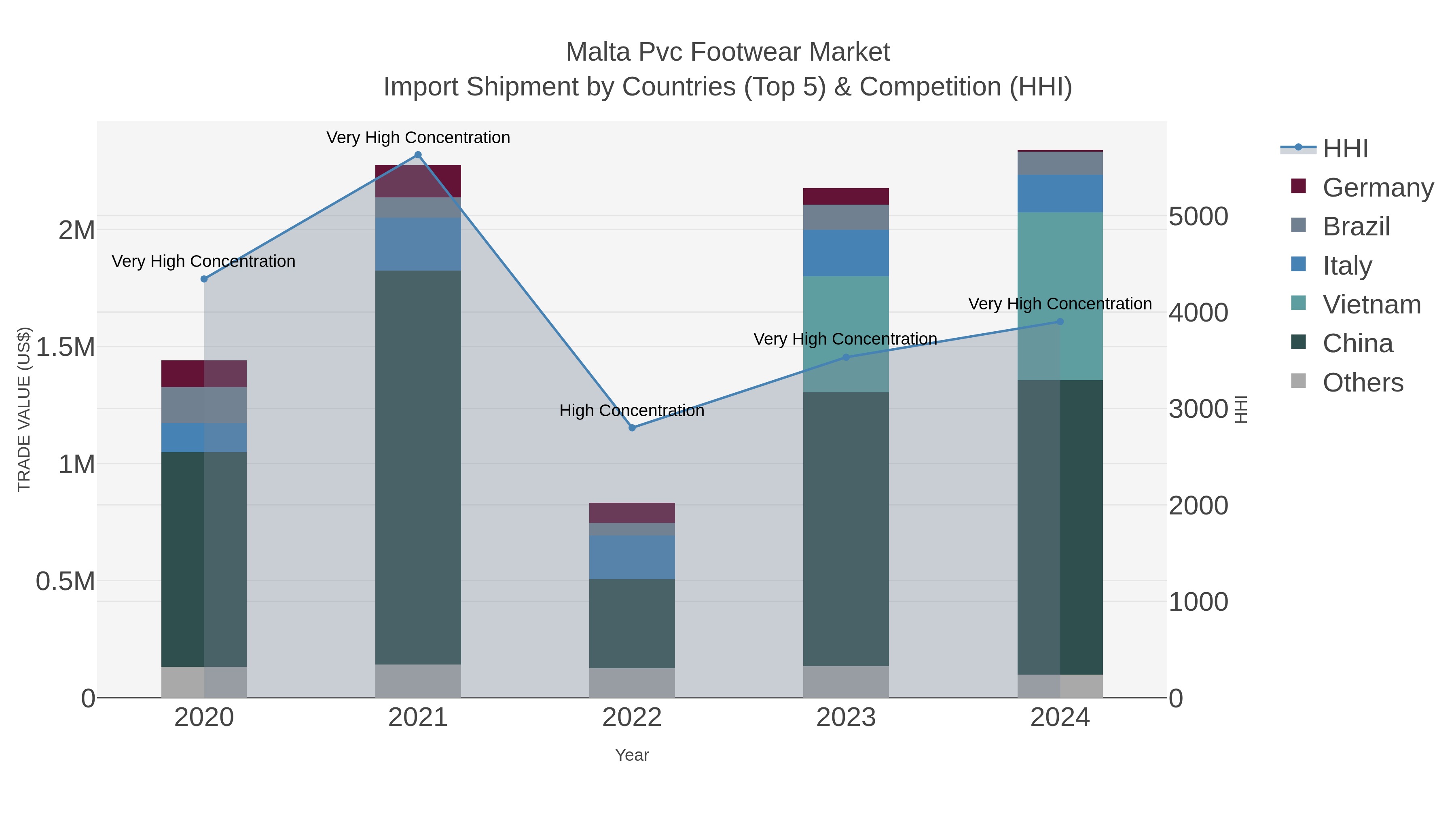 Malta Pvc Footwear Market Import Shipment by Countries (Top 5) & Competition (HHI)