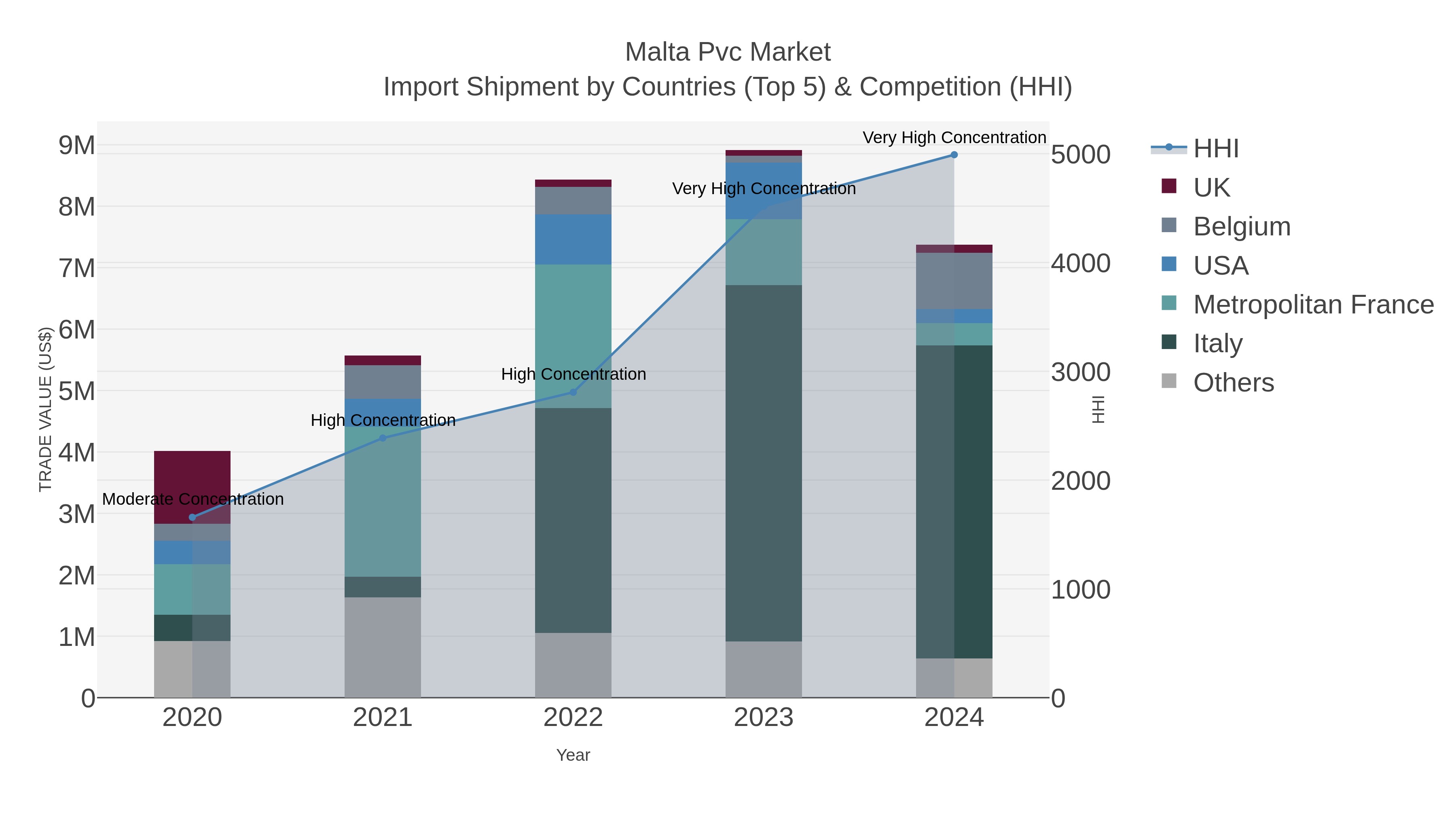 Malta Pvc Market Import Shipment by Countries (Top 5) & Competition (HHI)