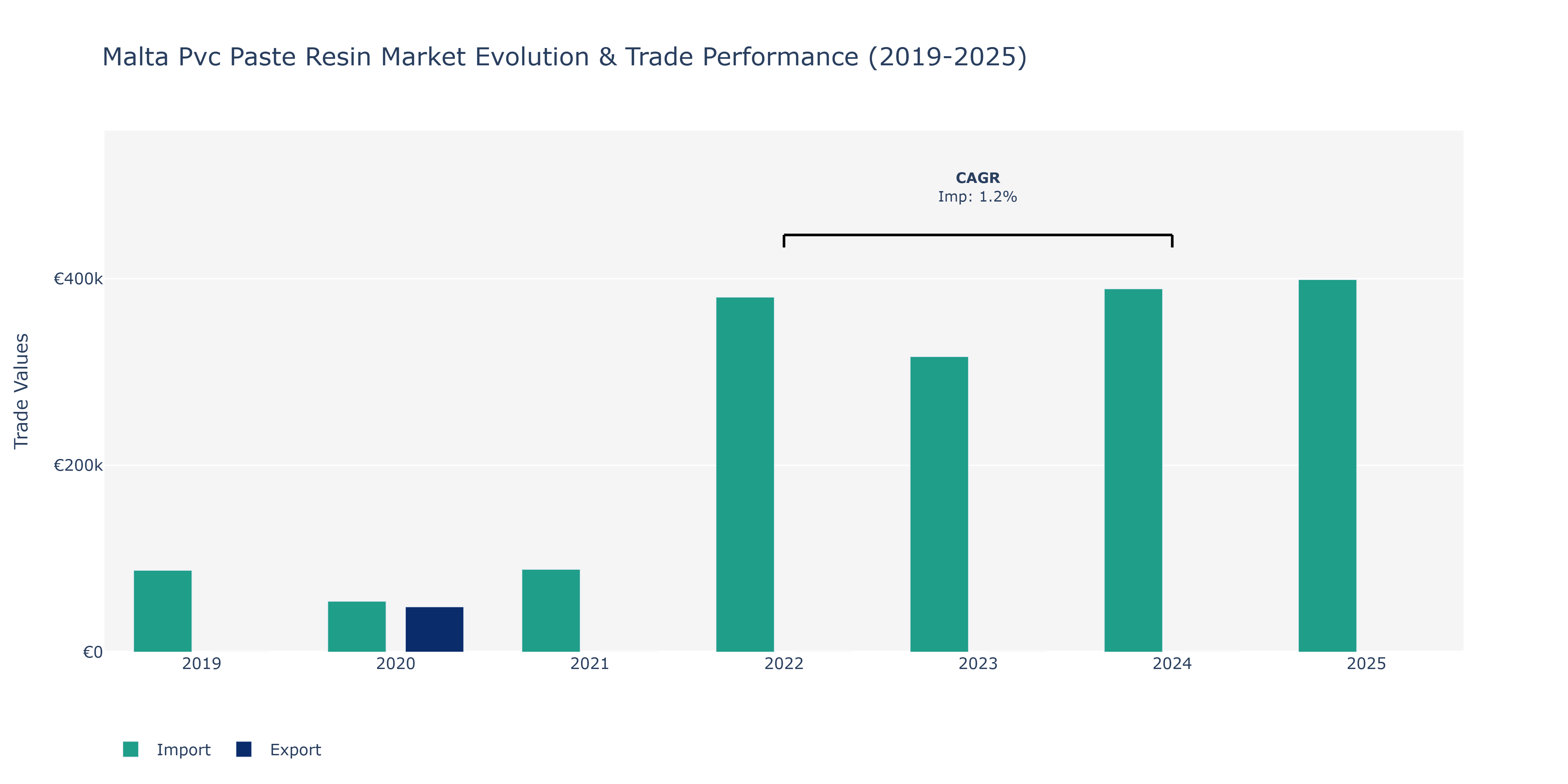 Malta Pvc Paste Resin Market: Production & Trade Performance (2019-2025)