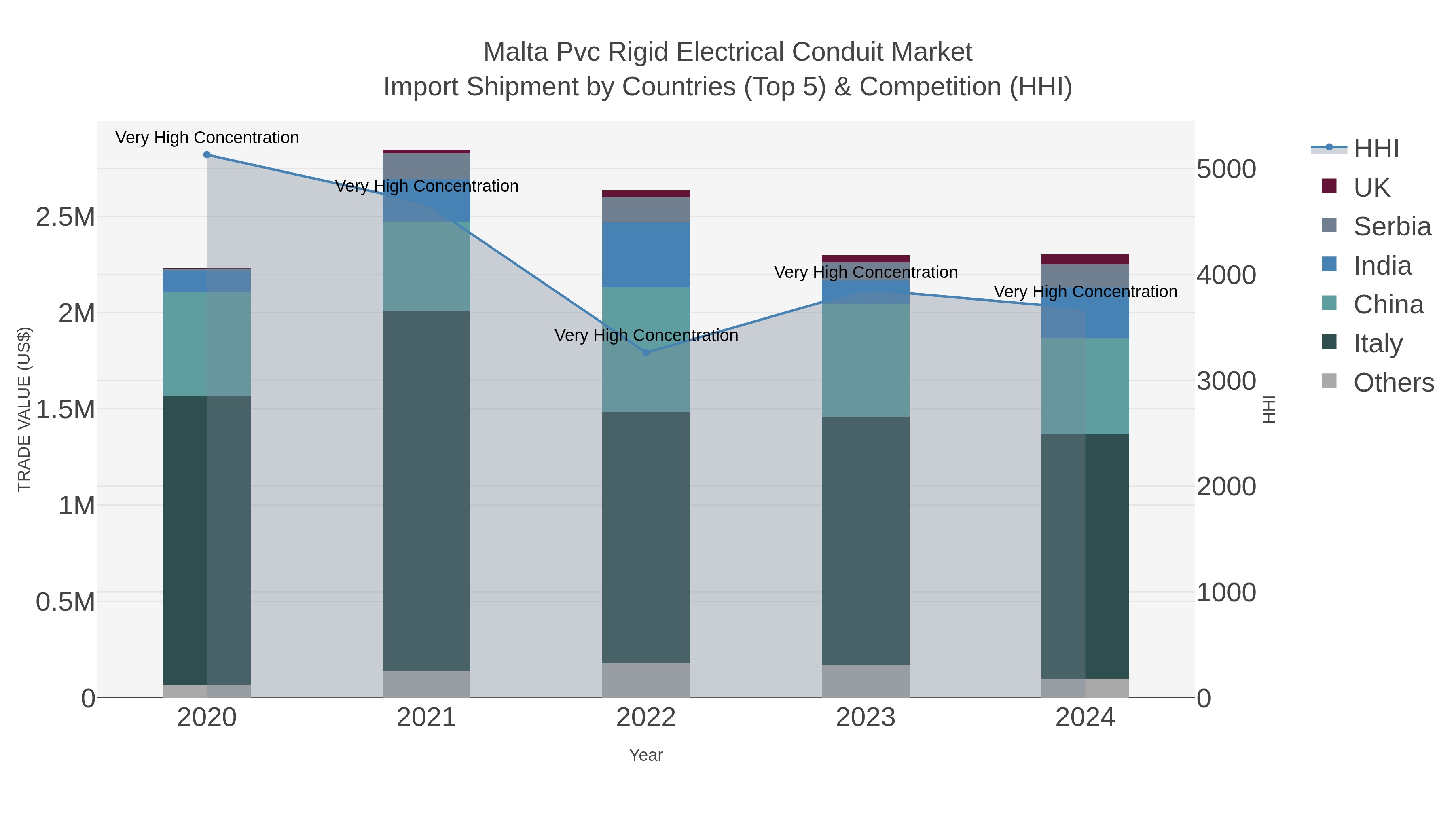 Malta Pvc Rigid Electrical Conduit Market Import Shipment by Countries (Top 5) & Competition (HHI)