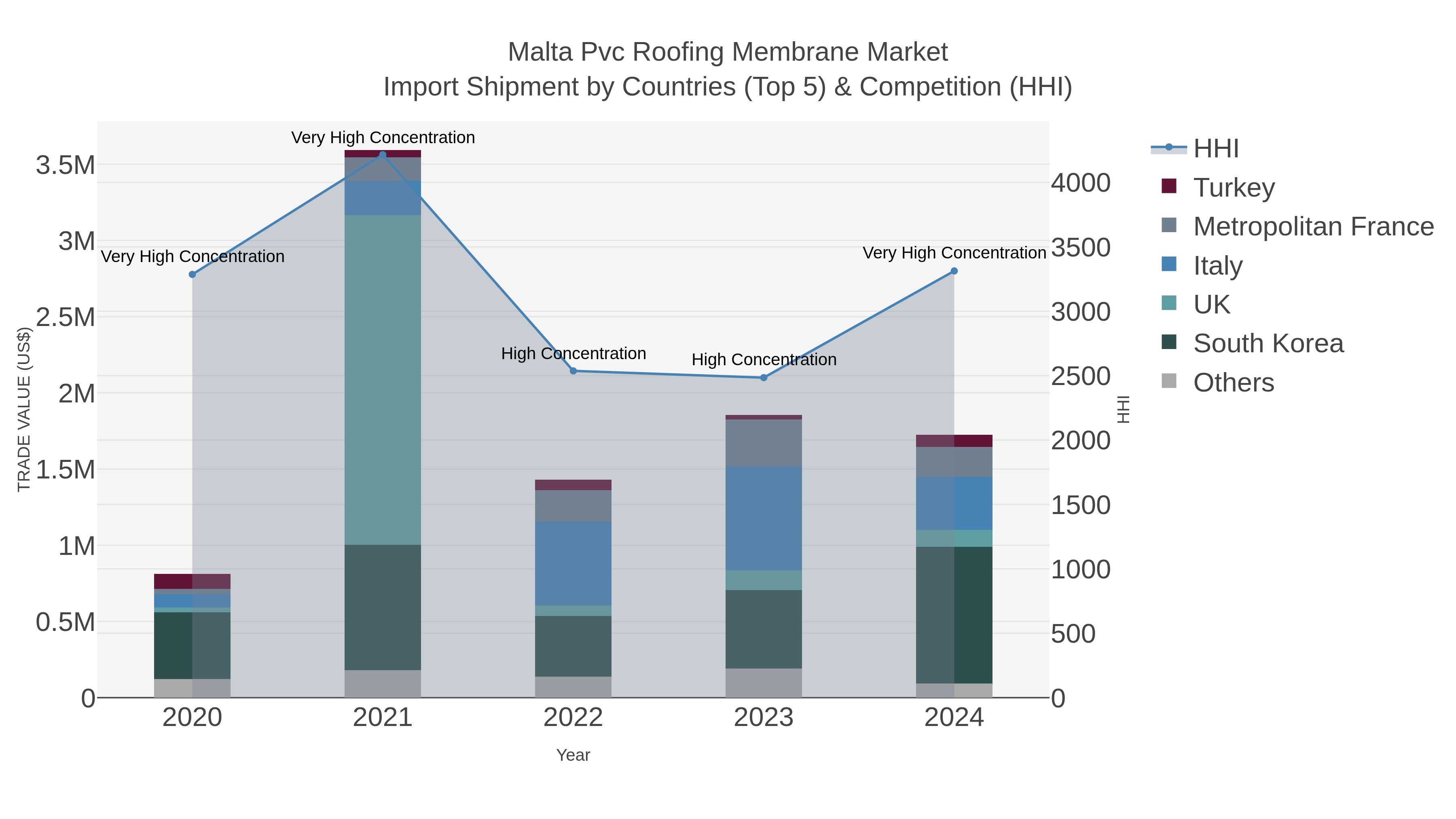 Malta Pvc Roofing Membrane Market Import Shipment by Countries (Top 5) & Competition (HHI)