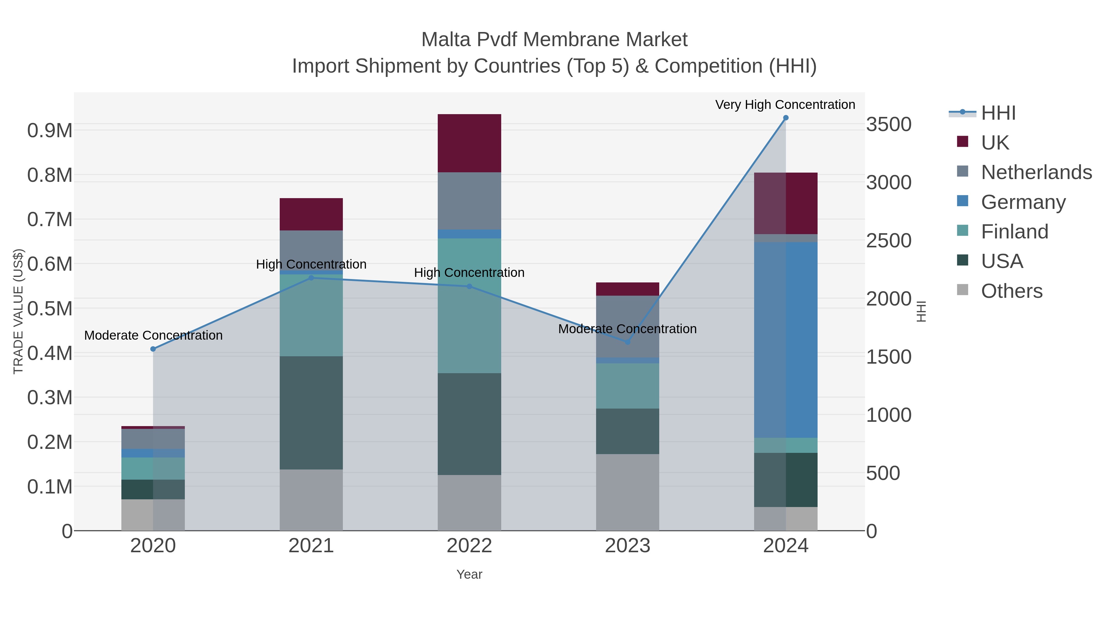 Malta Pvdf Membrane Market Import Shipment by Countries (Top 5) & Competition (HHI)