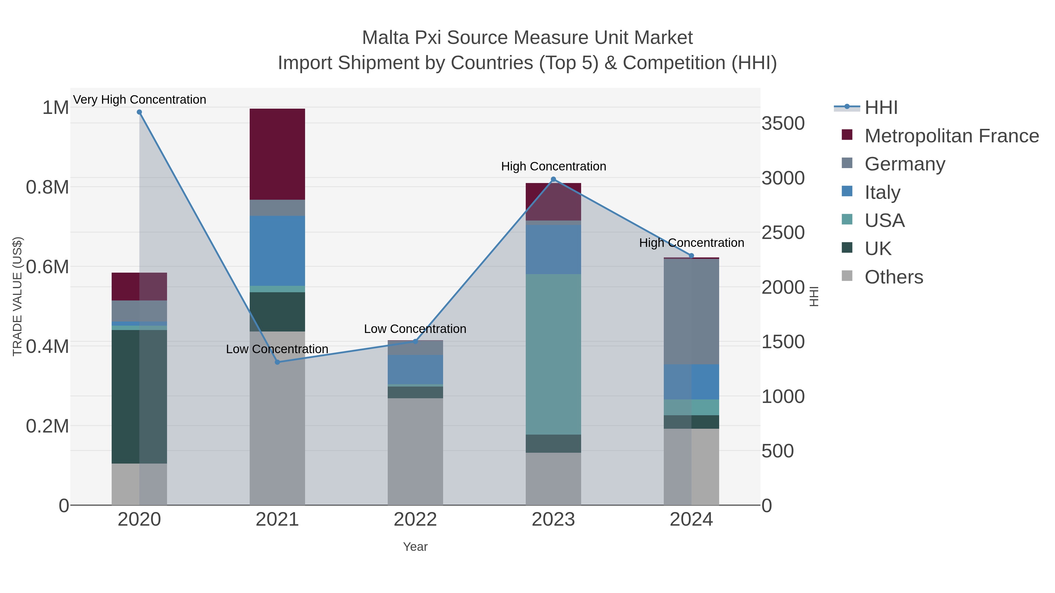 Malta Pxi Source Measure Unit Market Import Shipment by Countries (Top 5) & Competition (HHI)