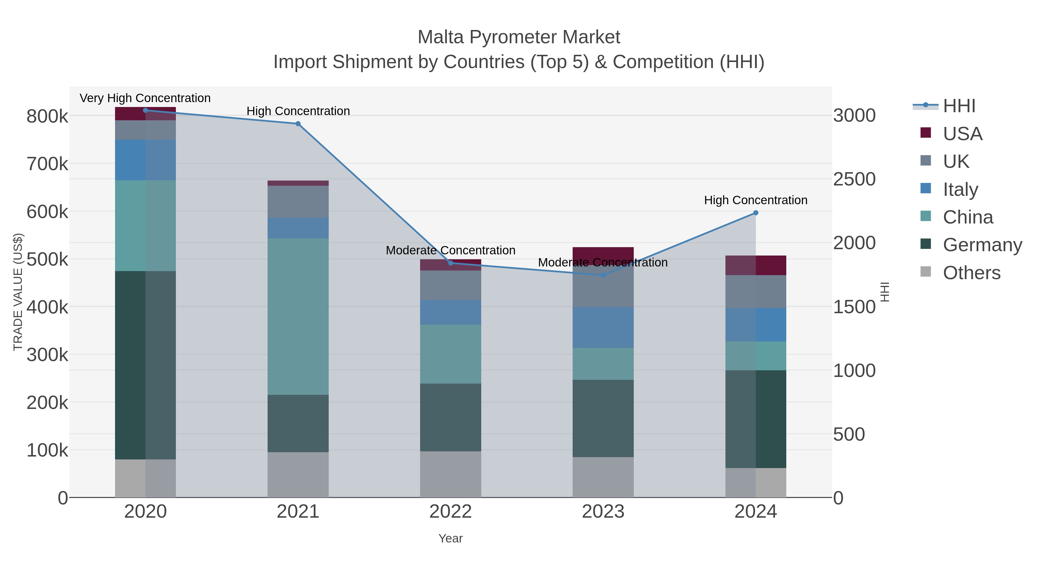 Malta Pyrometer Market Import Shipment by Countries (Top 5) & Competition (HHI)