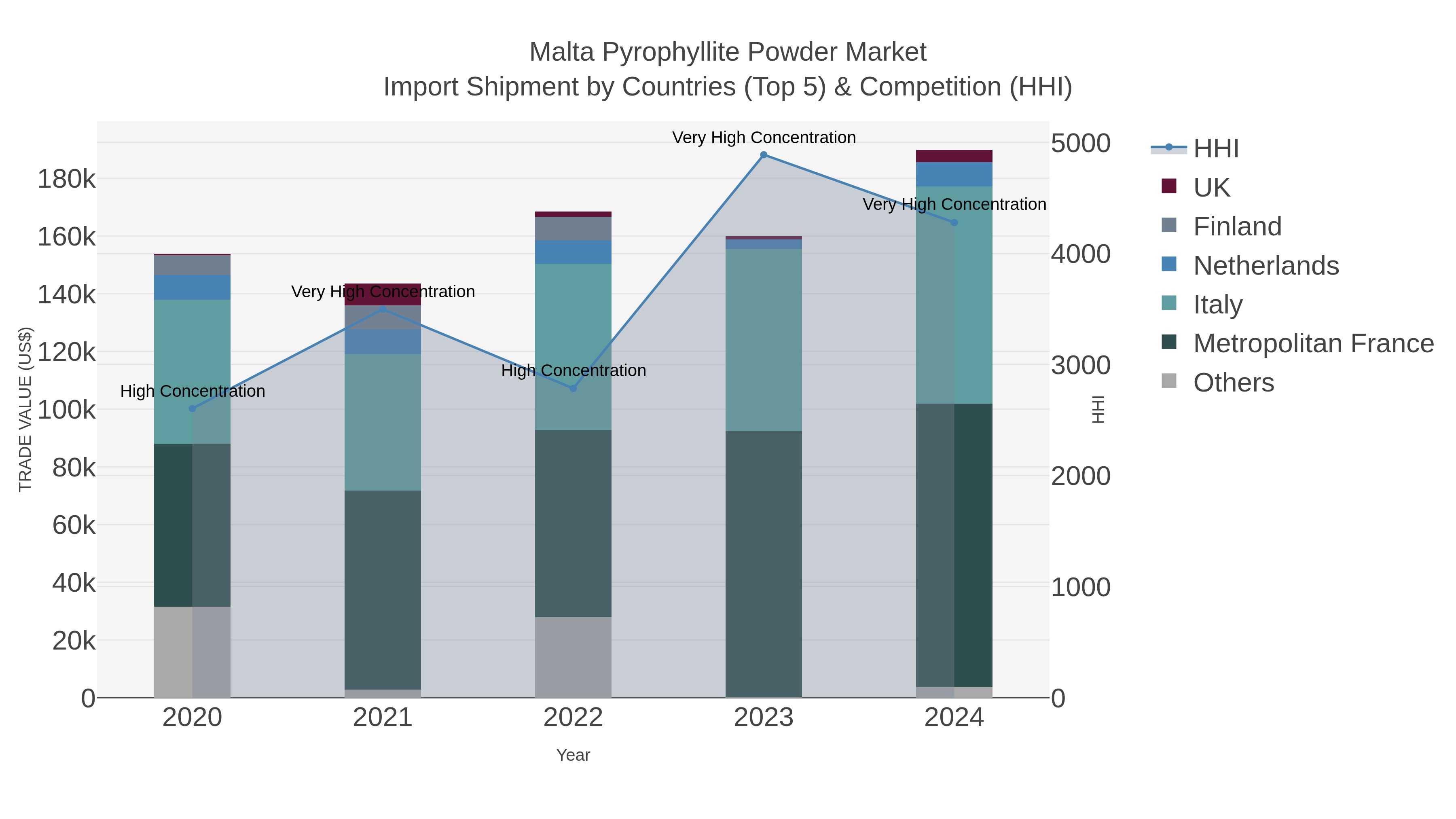 Malta Pyrophyllite Powder Market Import Shipment by Countries (Top 5) & Competition (HHI)