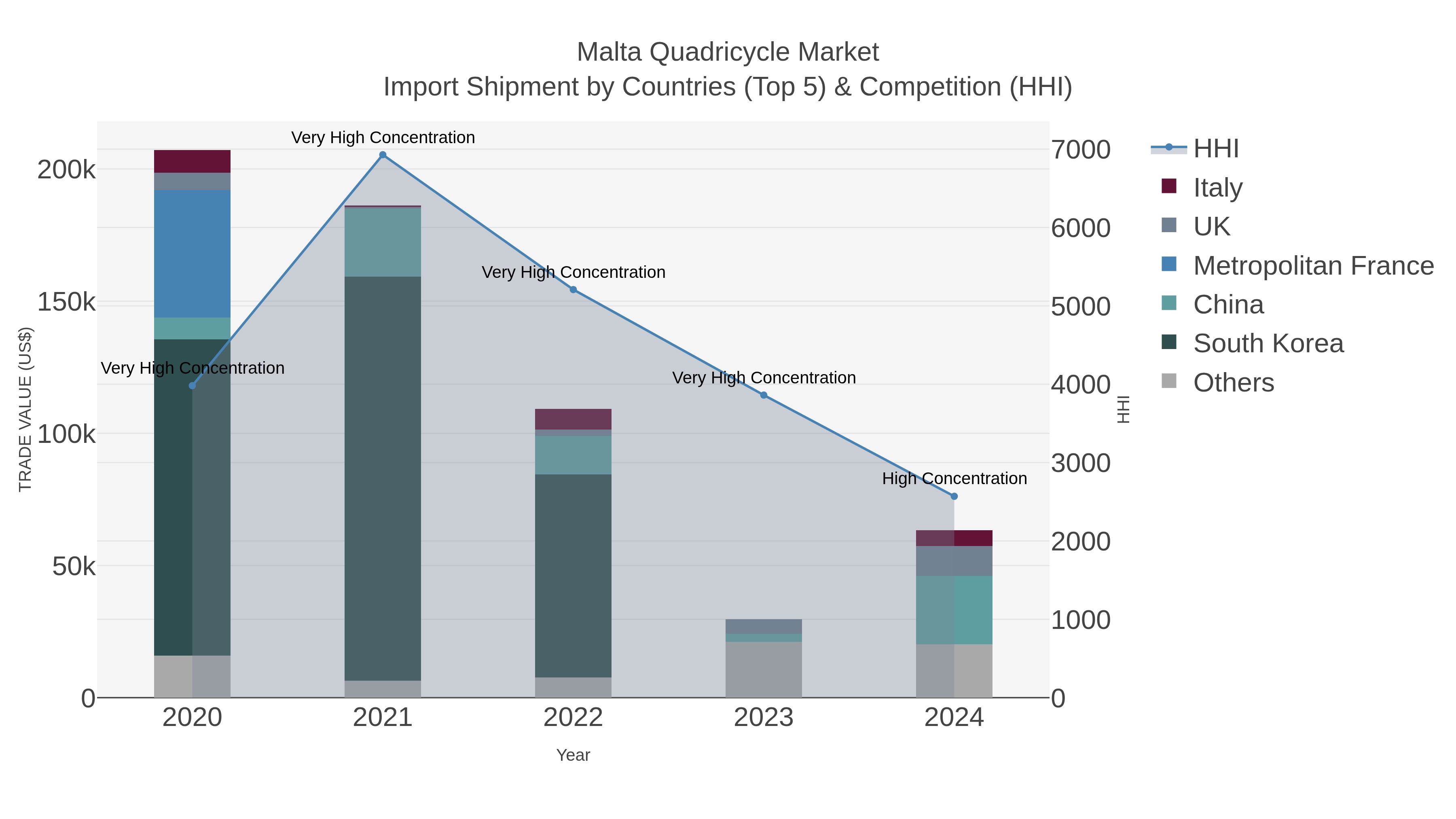 Malta Quadricycle Market Import Shipment by Countries (Top 5) & Competition (HHI)