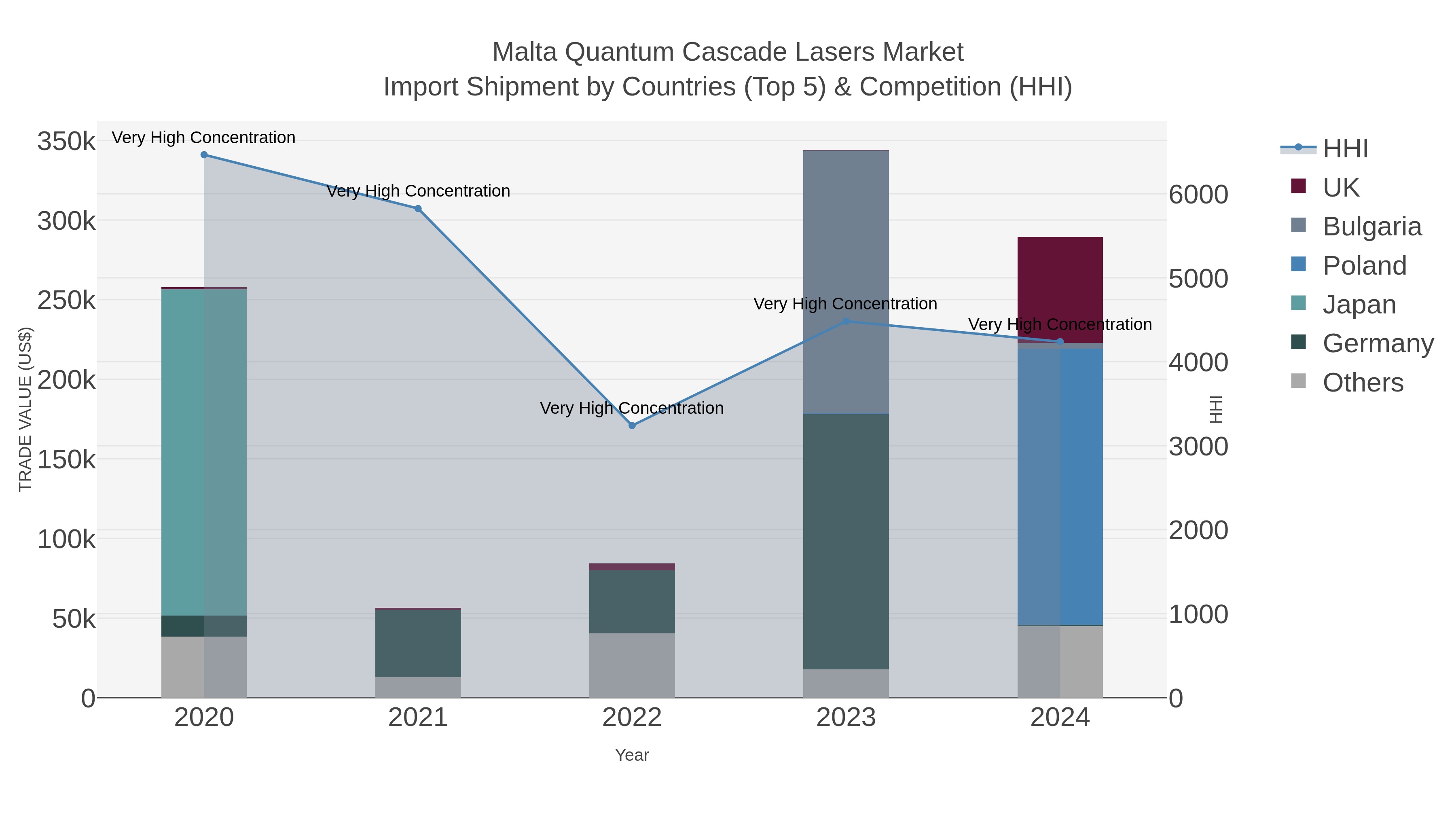 Malta Quantum Cascade Lasers Market Import Shipment by Countries (Top 5) & Competition (HHI)