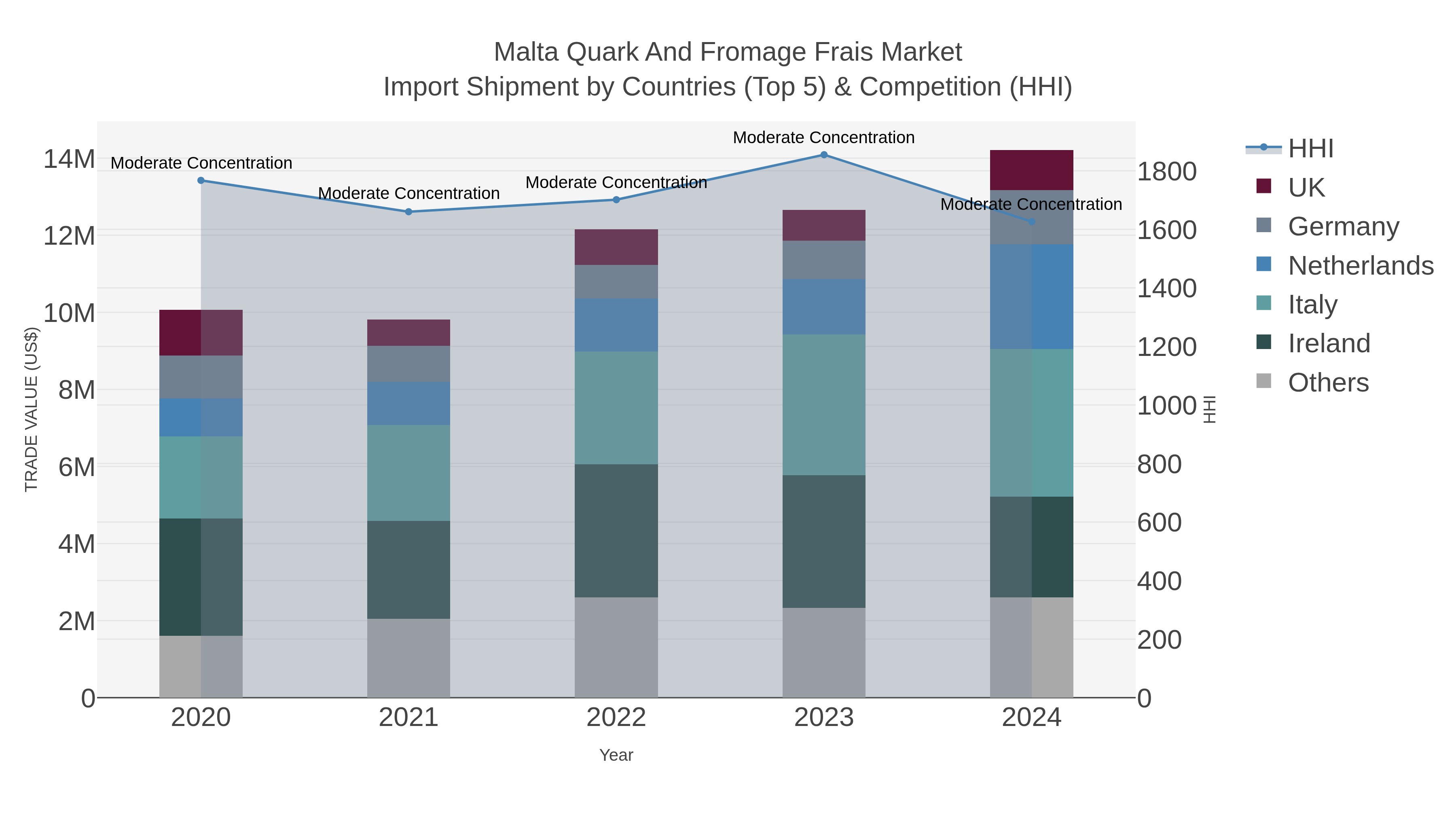 Malta Quark And Fromage Frais Market Import Shipment by Countries (Top 5) & Competition (HHI)