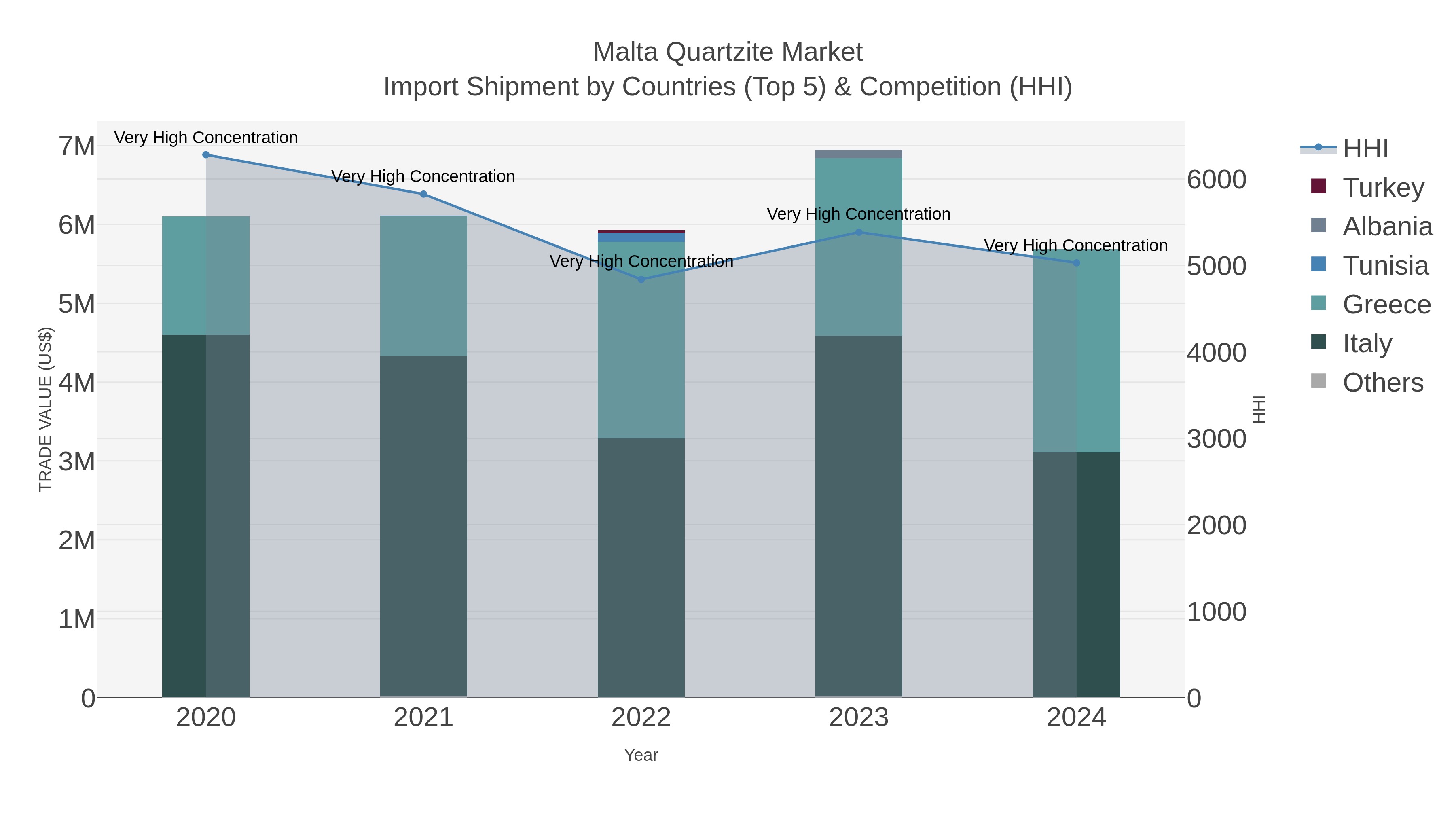 Malta Quartzite Market Import Shipment by Countries (Top 5) & Competition (HHI)