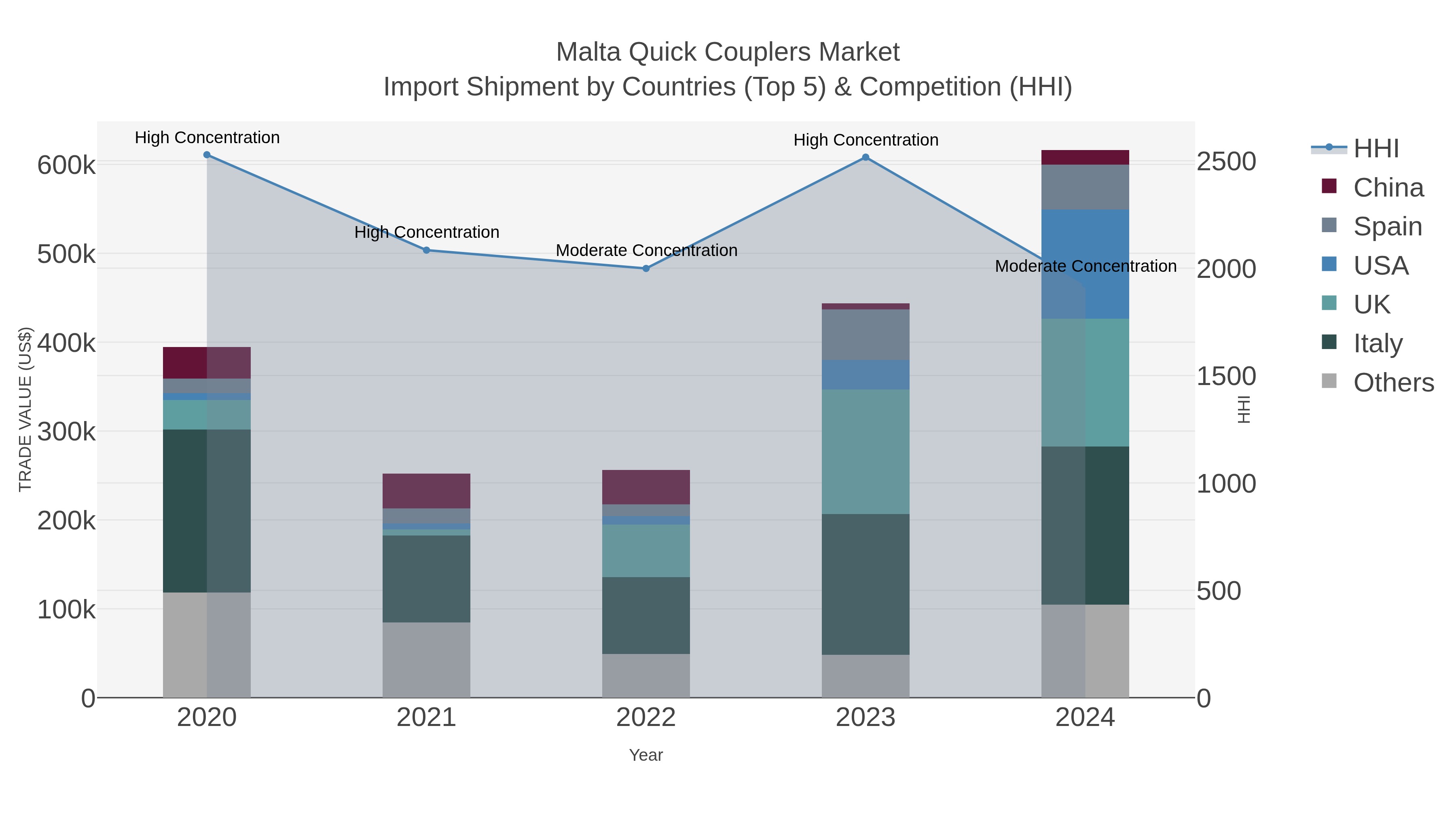 Malta Quick Couplers Market Import Shipment by Countries (Top 5) & Competition (HHI)