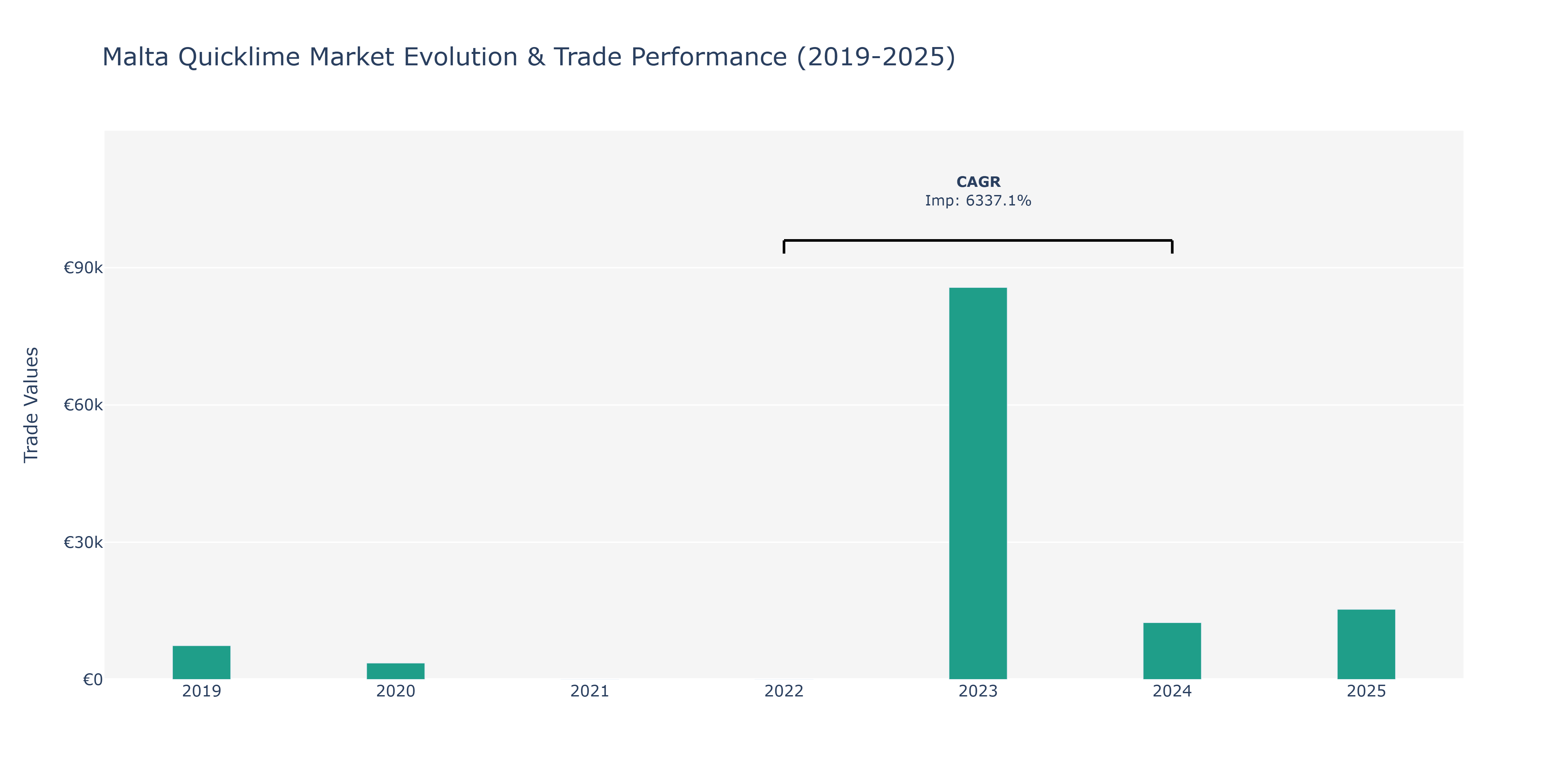 Malta Quicklime Market: Production & Trade Performance (2019-2025)