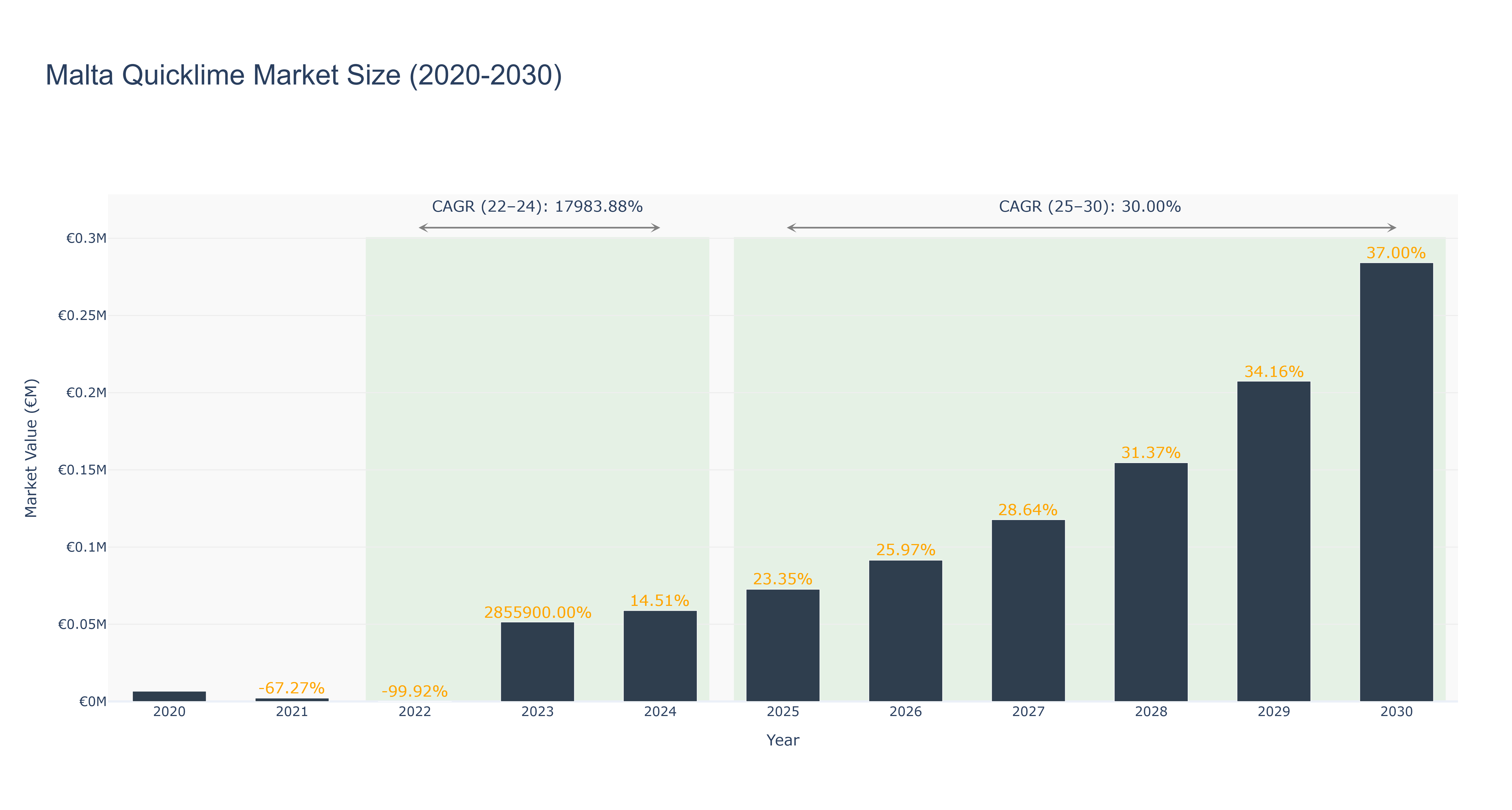 Malta Quicklime Market Size (2020-2030)