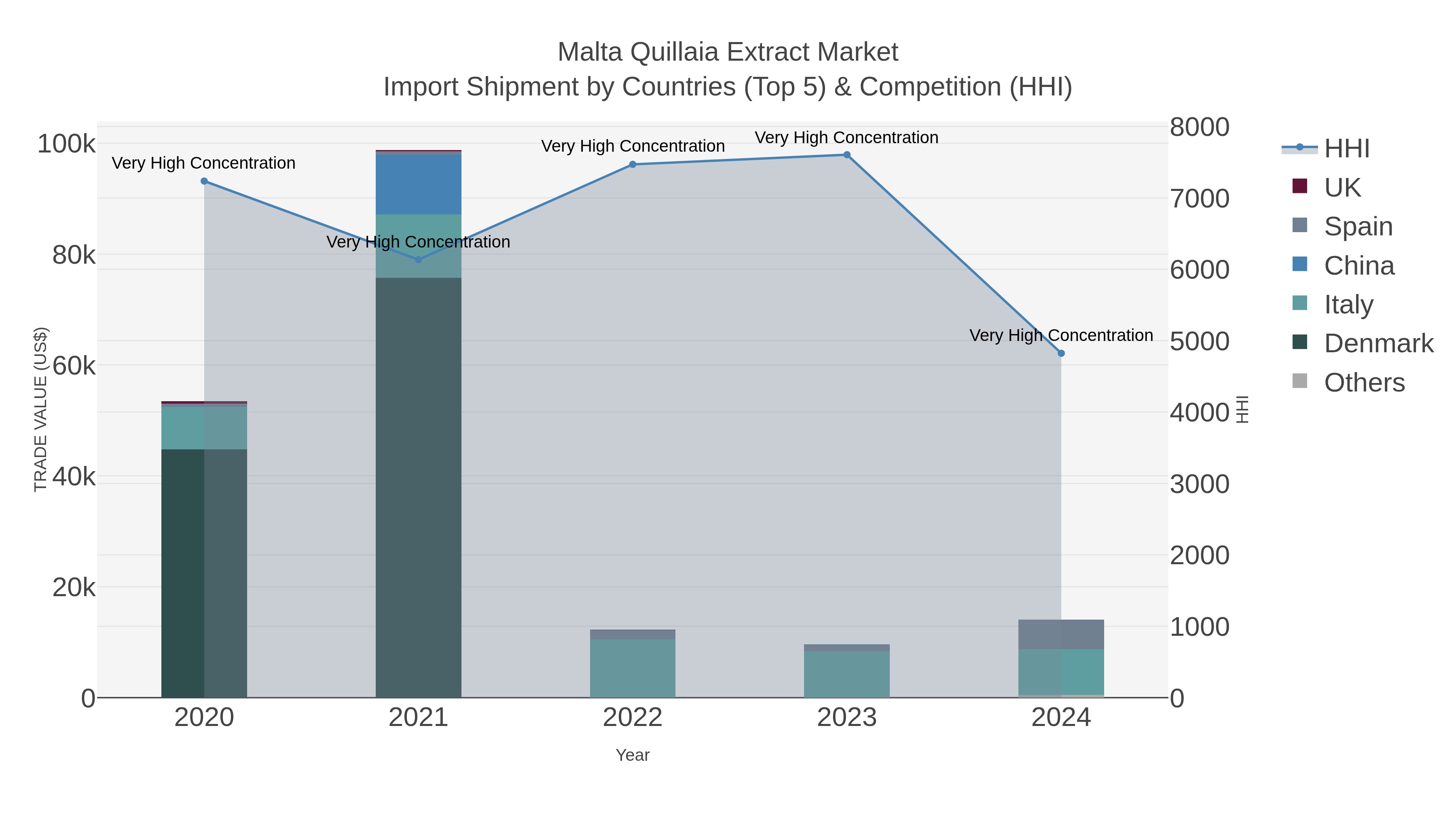 Malta Quillaia Extract Market Import Shipment by Countries (Top 5) & Competition (HHI)