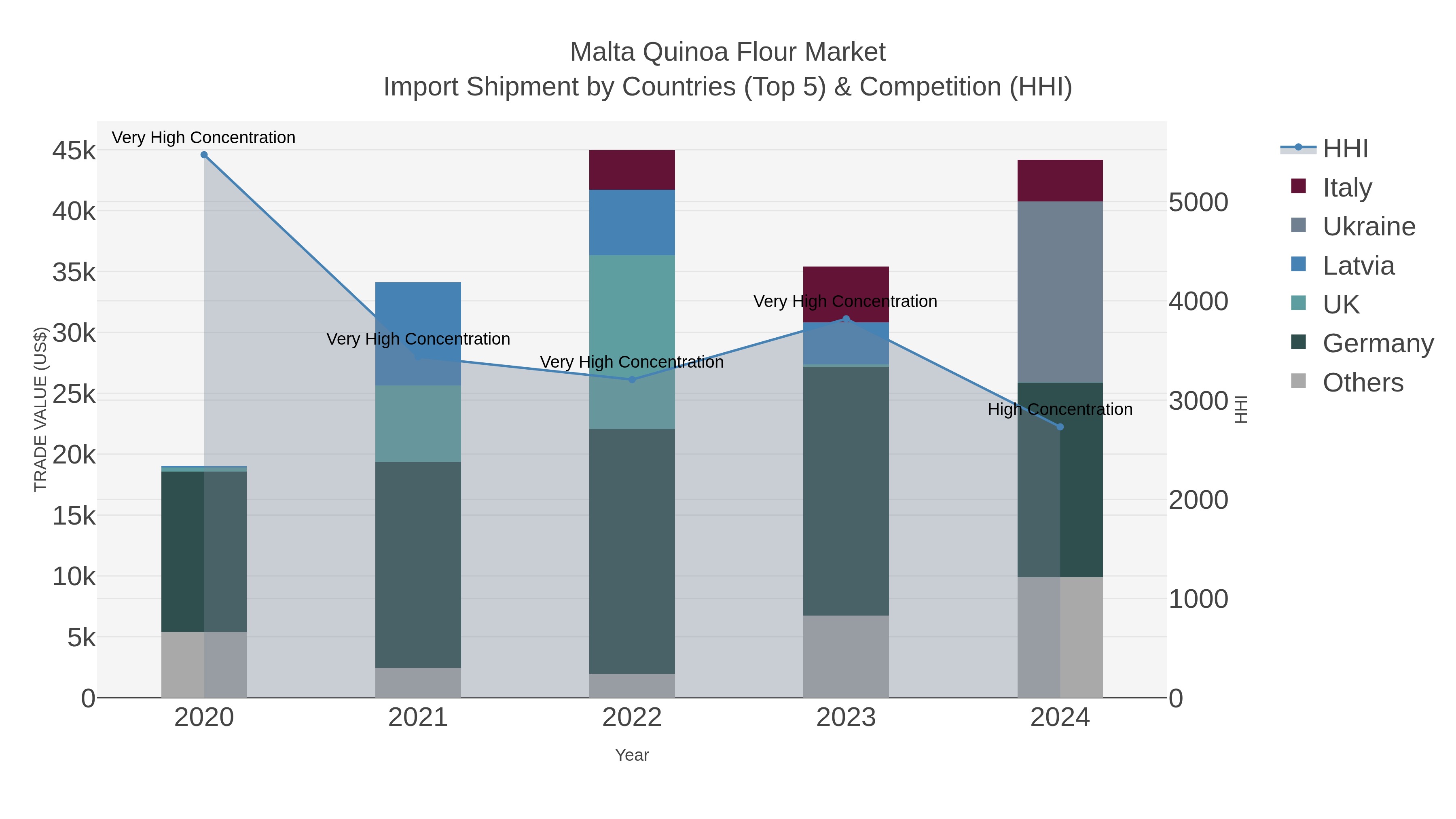 Malta Quinoa Flour Market Import Shipment by Countries (Top 5) & Competition (HHI)