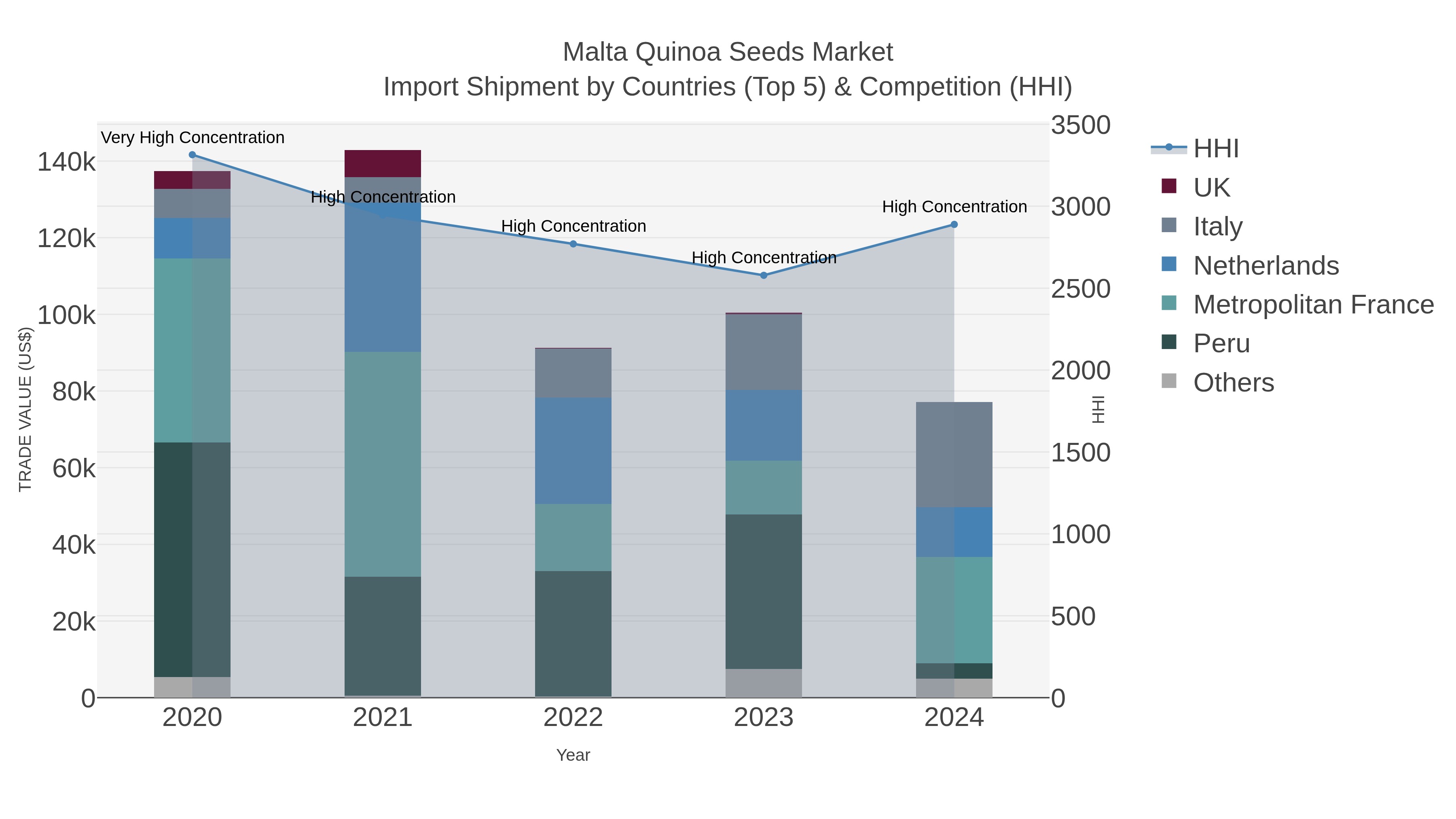 Malta Quinoa Seeds Market Import Shipment by Countries (Top 5) & Competition (HHI)
