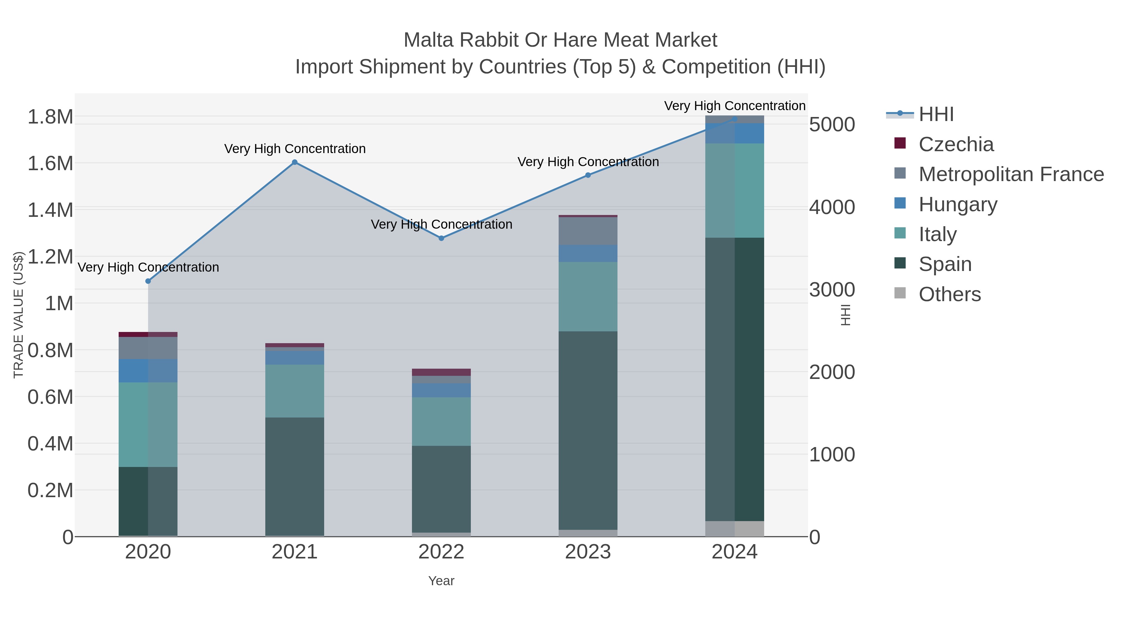 Malta Rabbit Or Hare Meat Market Import Shipment by Countries (Top 5) & Competition (HHI)