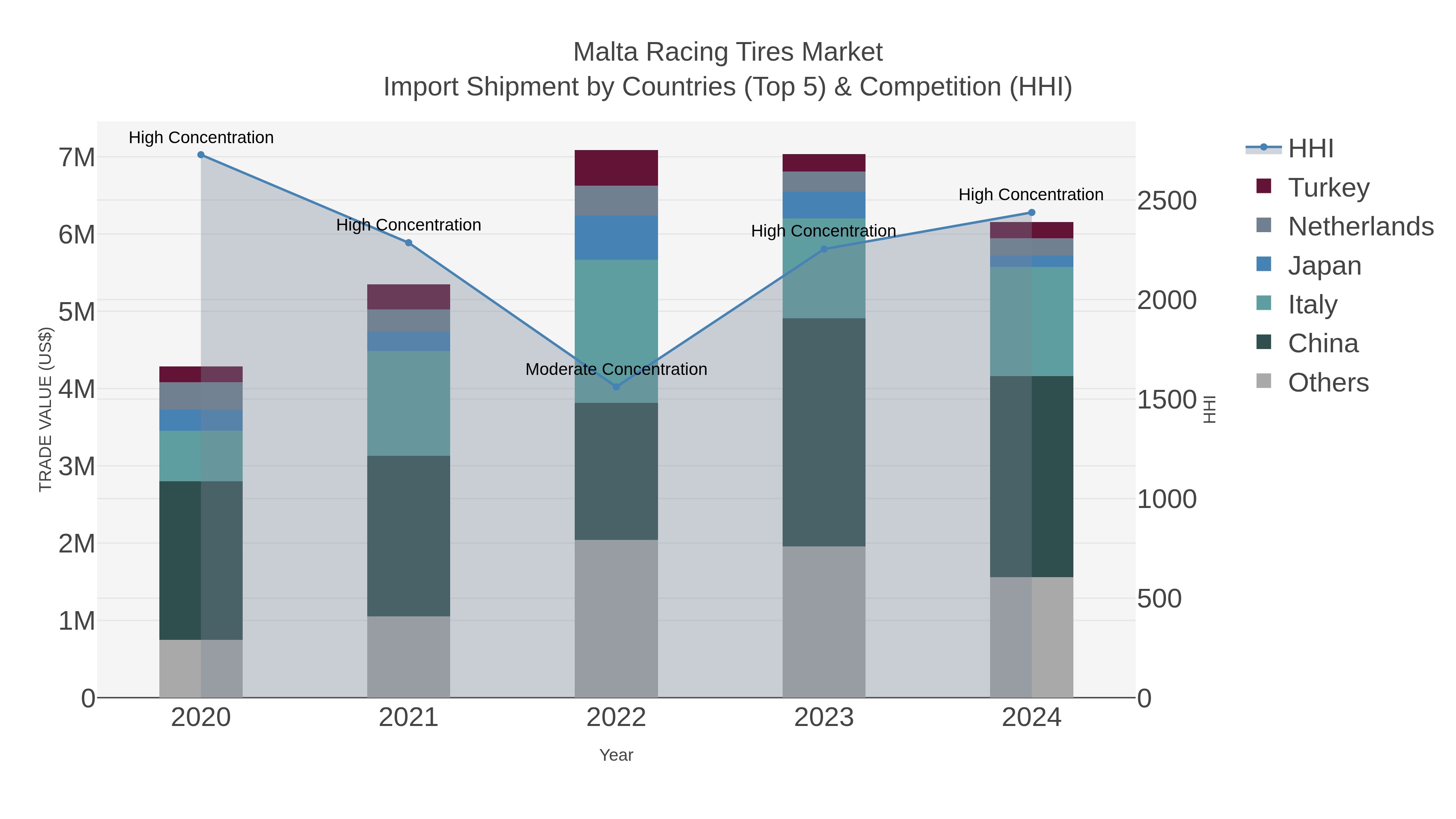 Malta Racing Tires Market Import Shipment by Countries (Top 5) & Competition (HHI)
