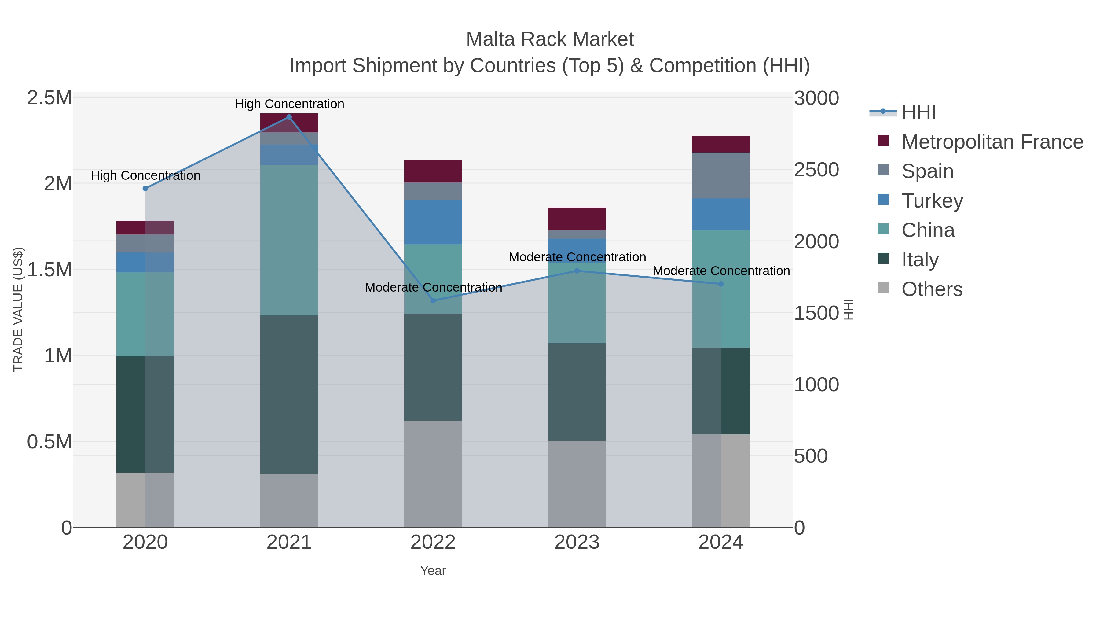 Malta Rack Market Import Shipment by Countries (Top 5) & Competition (HHI)