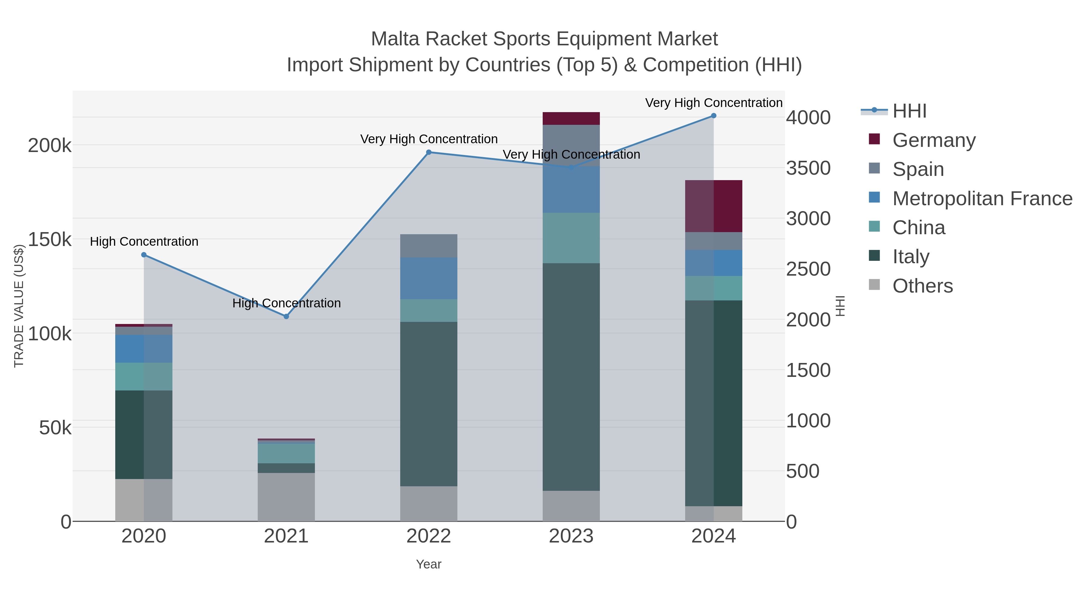 Malta Racket Sports Equipment Market Import Shipment by Countries (Top 5) & Competition (HHI)