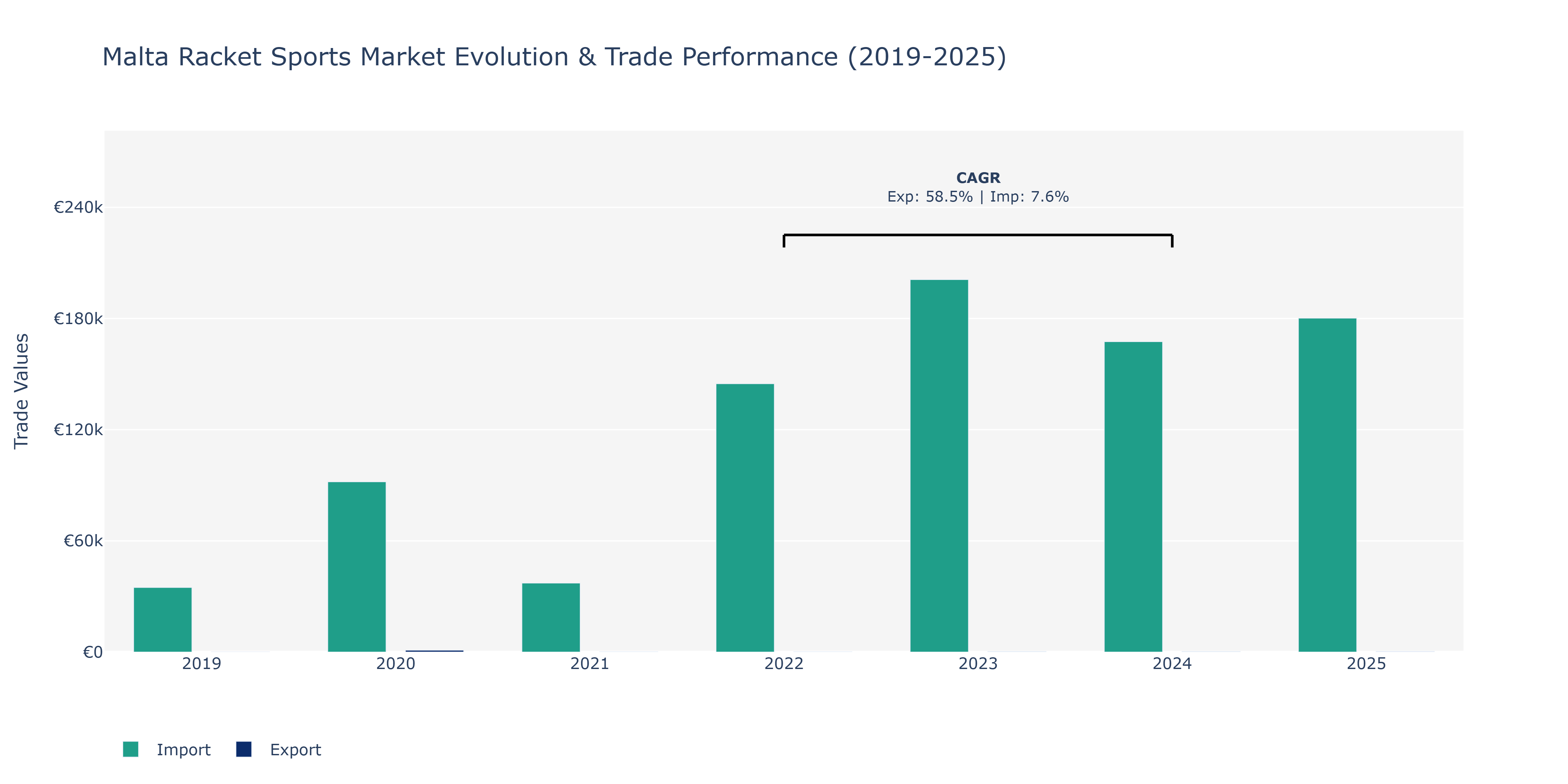Malta Racket Sports Market: Production & Trade Performance (2019-2025)