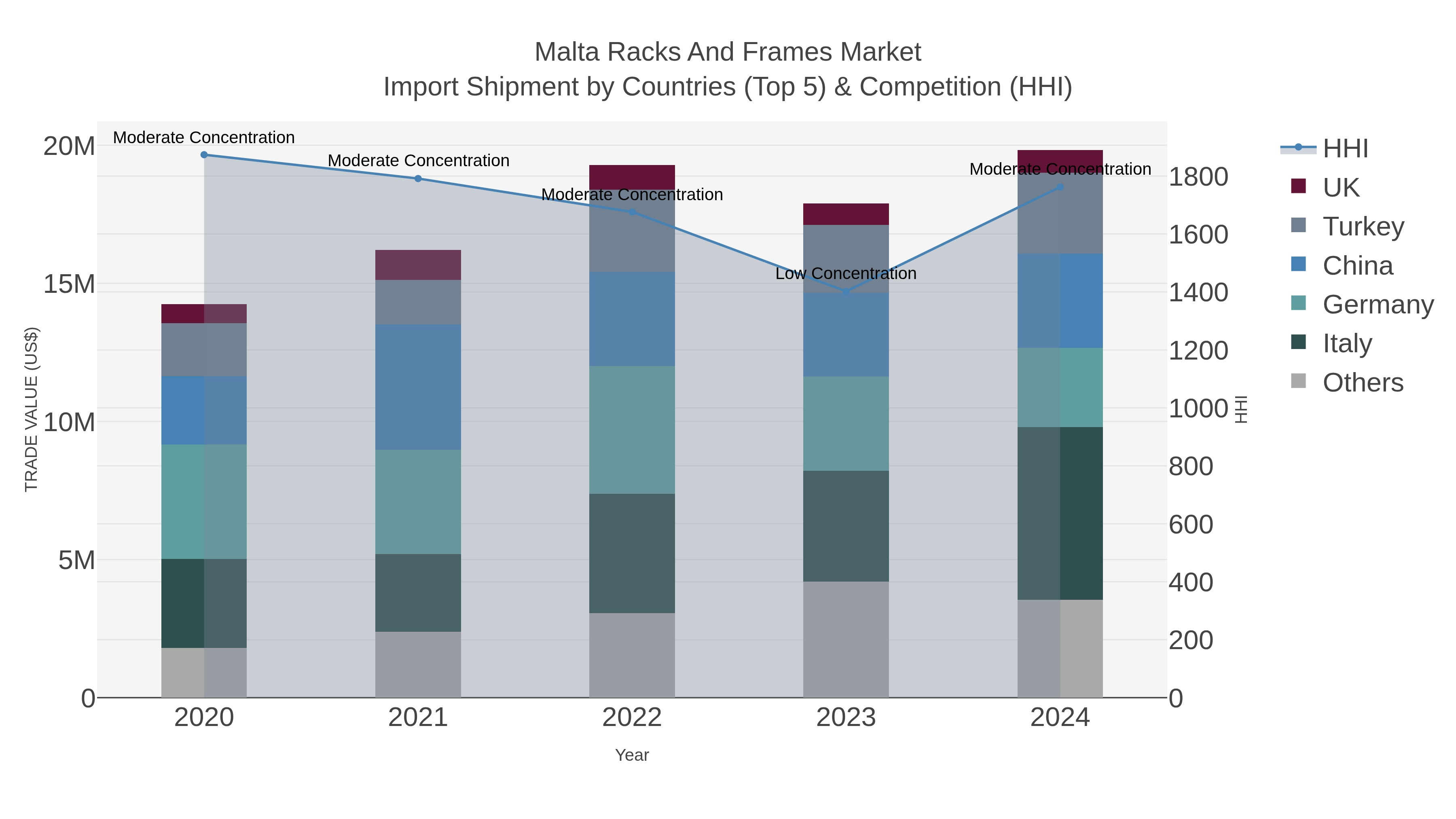 Malta Racks And Frames Market Import Shipment by Countries (Top 5) & Competition (HHI)
